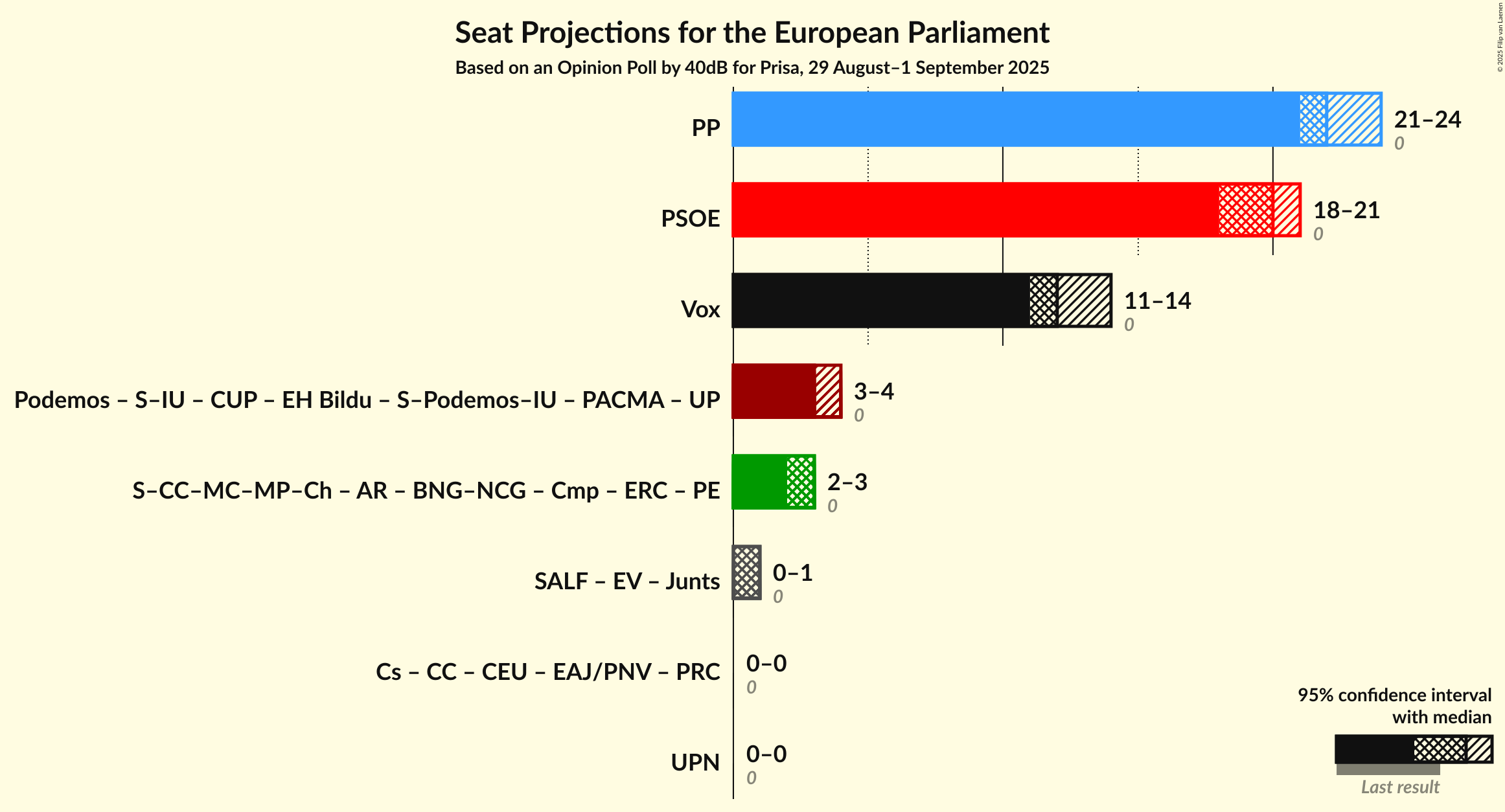 Graph with coalitions seats not yet produced