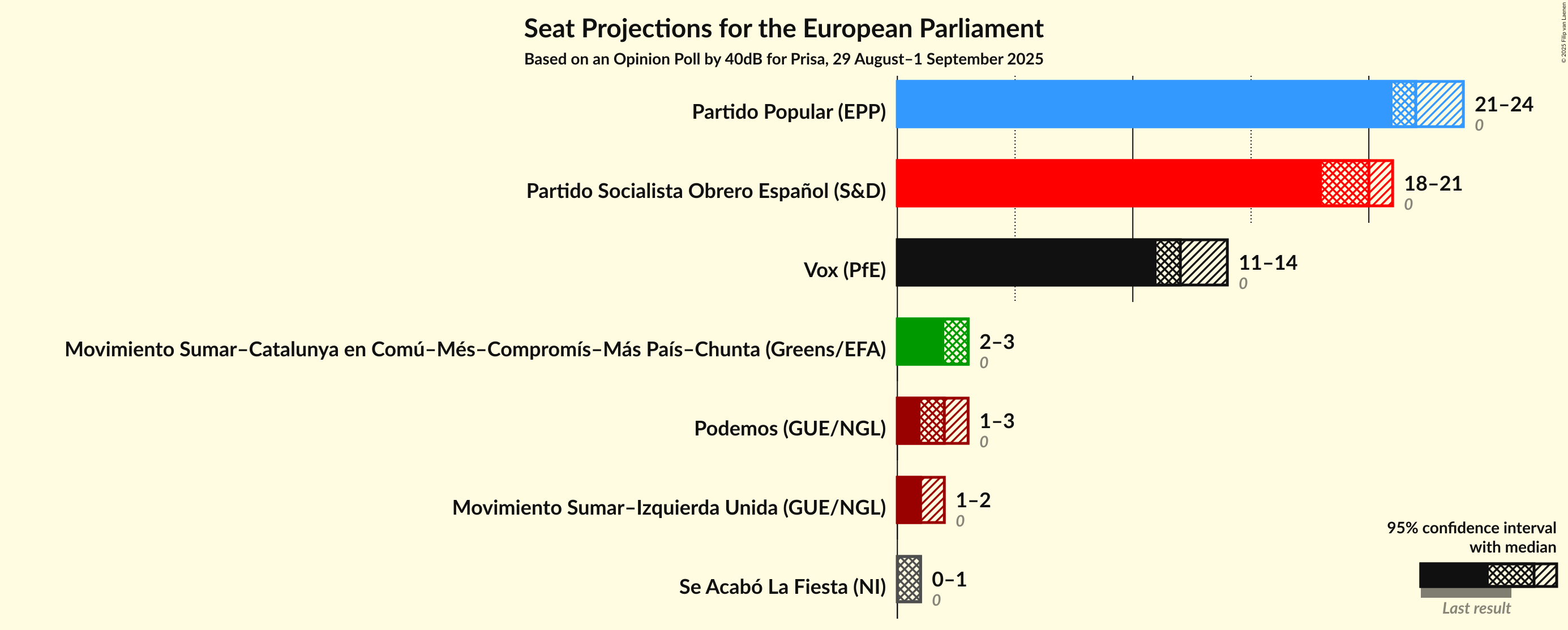 Graph with seats not yet produced