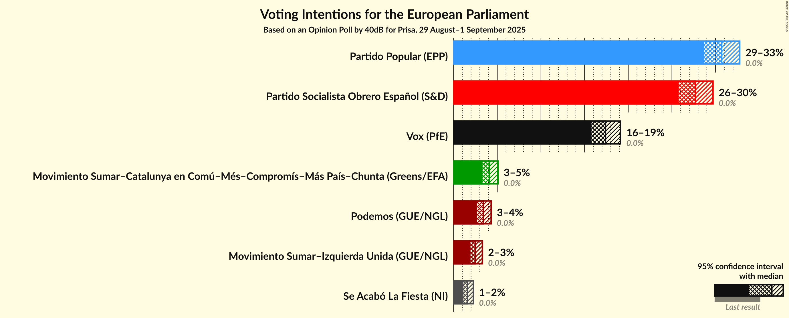 Graph with voting intentions not yet produced