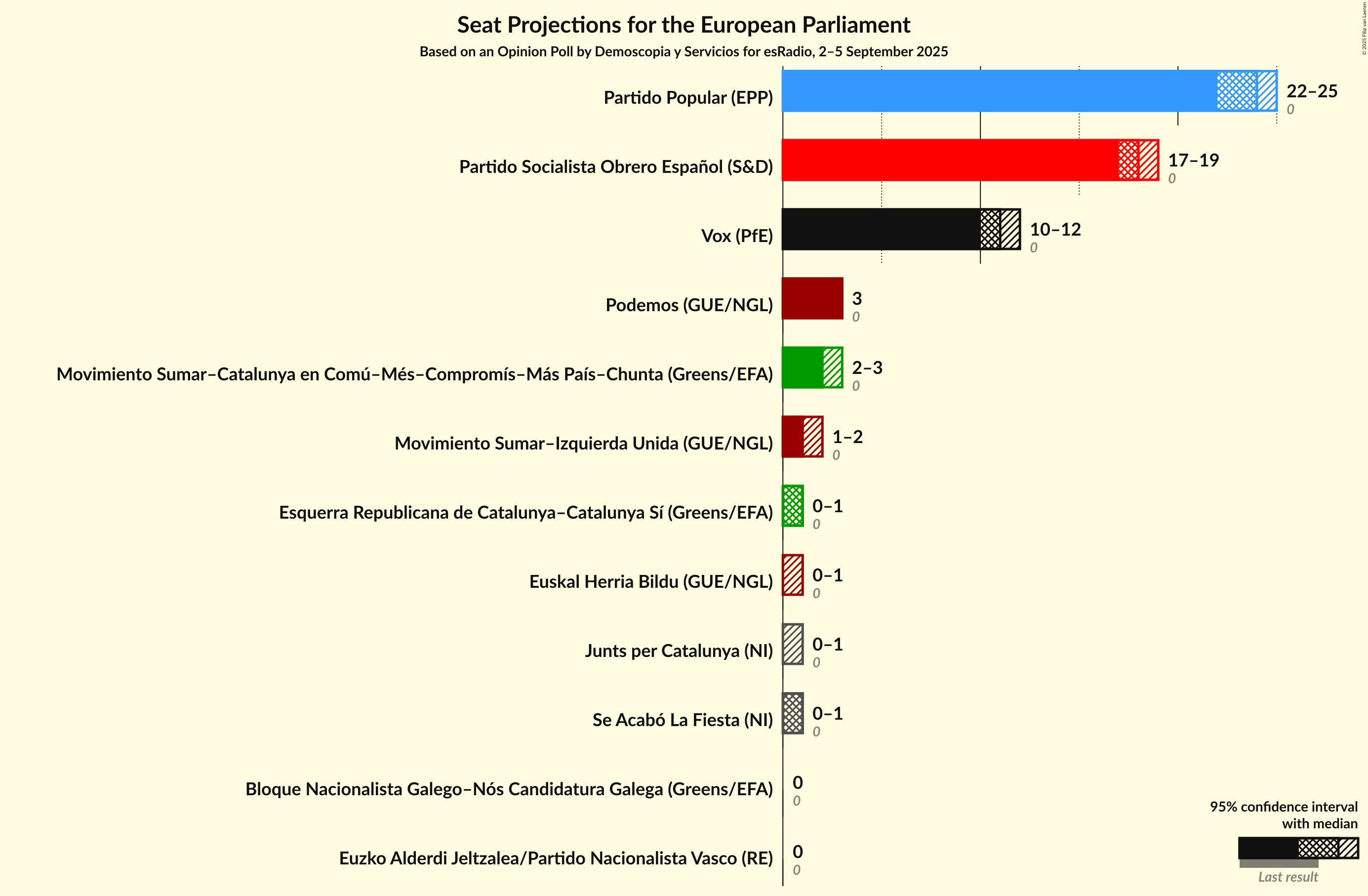 Graph with seats not yet produced
