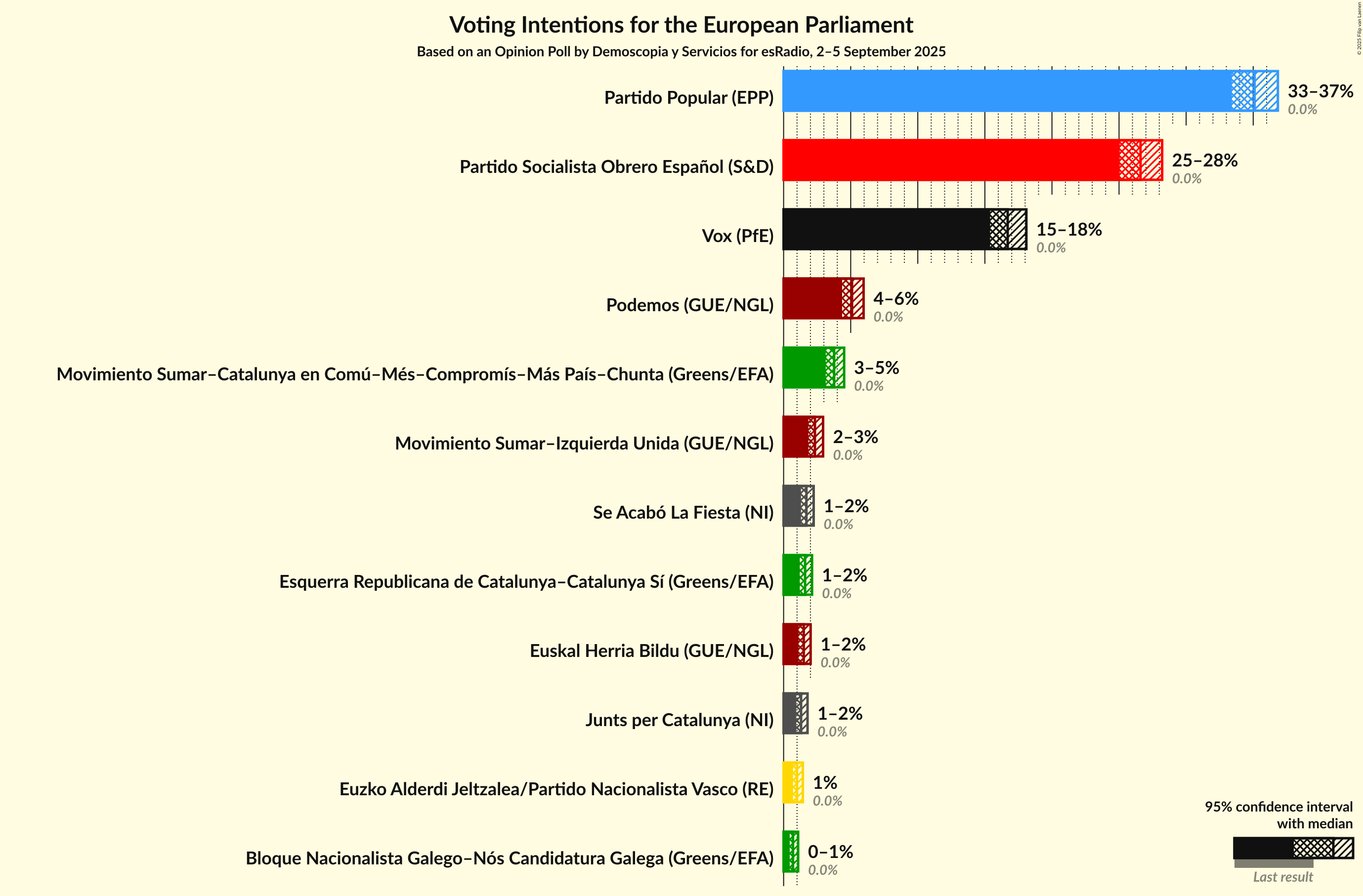 Graph with voting intentions not yet produced