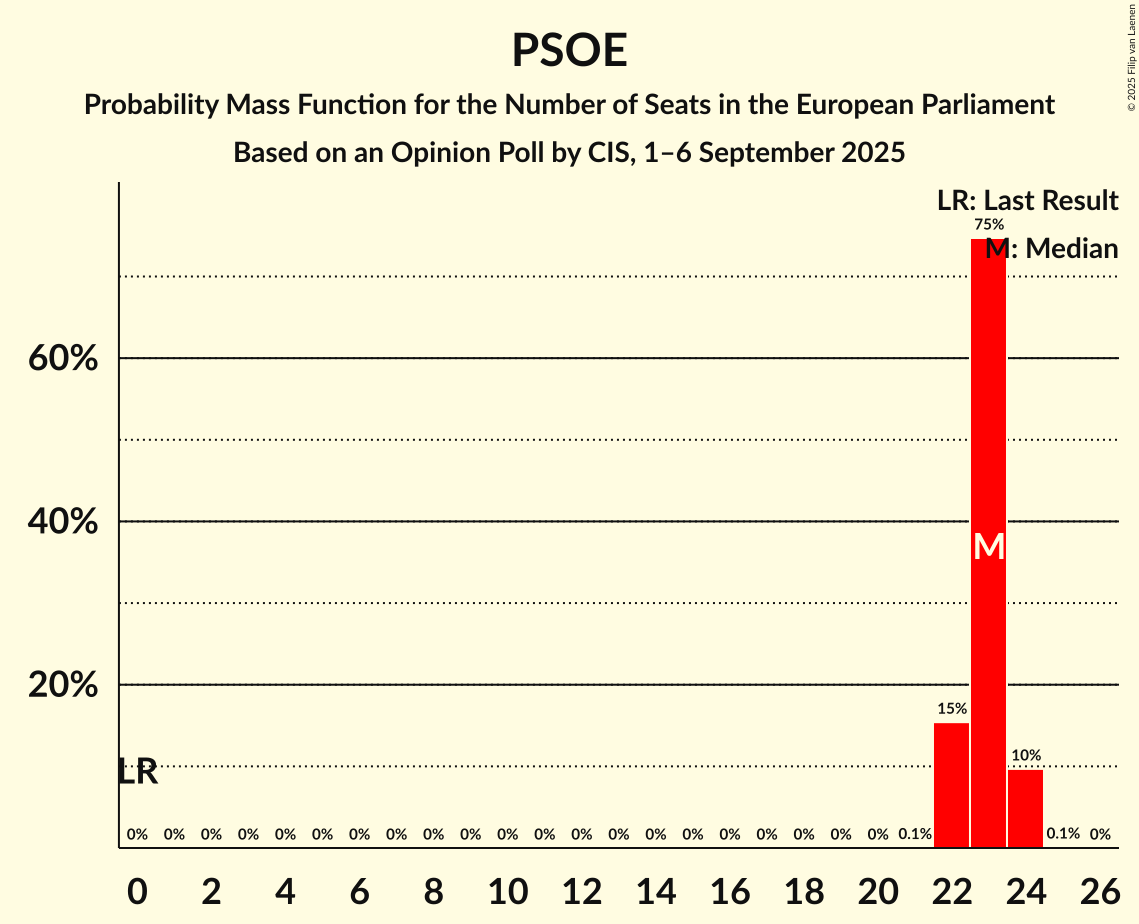 Graph with seats probability mass function not yet produced