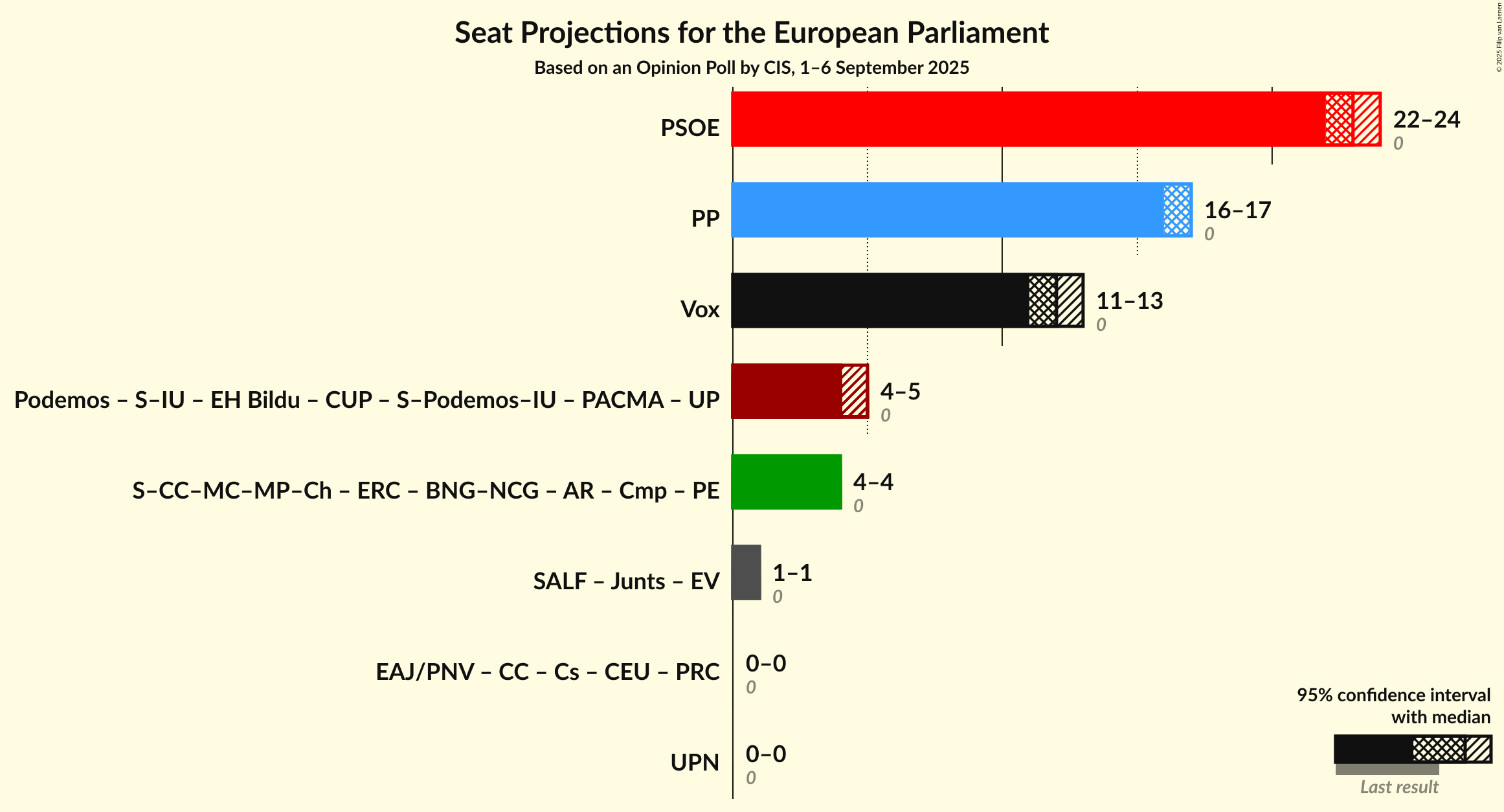 Graph with coalitions seats not yet produced
