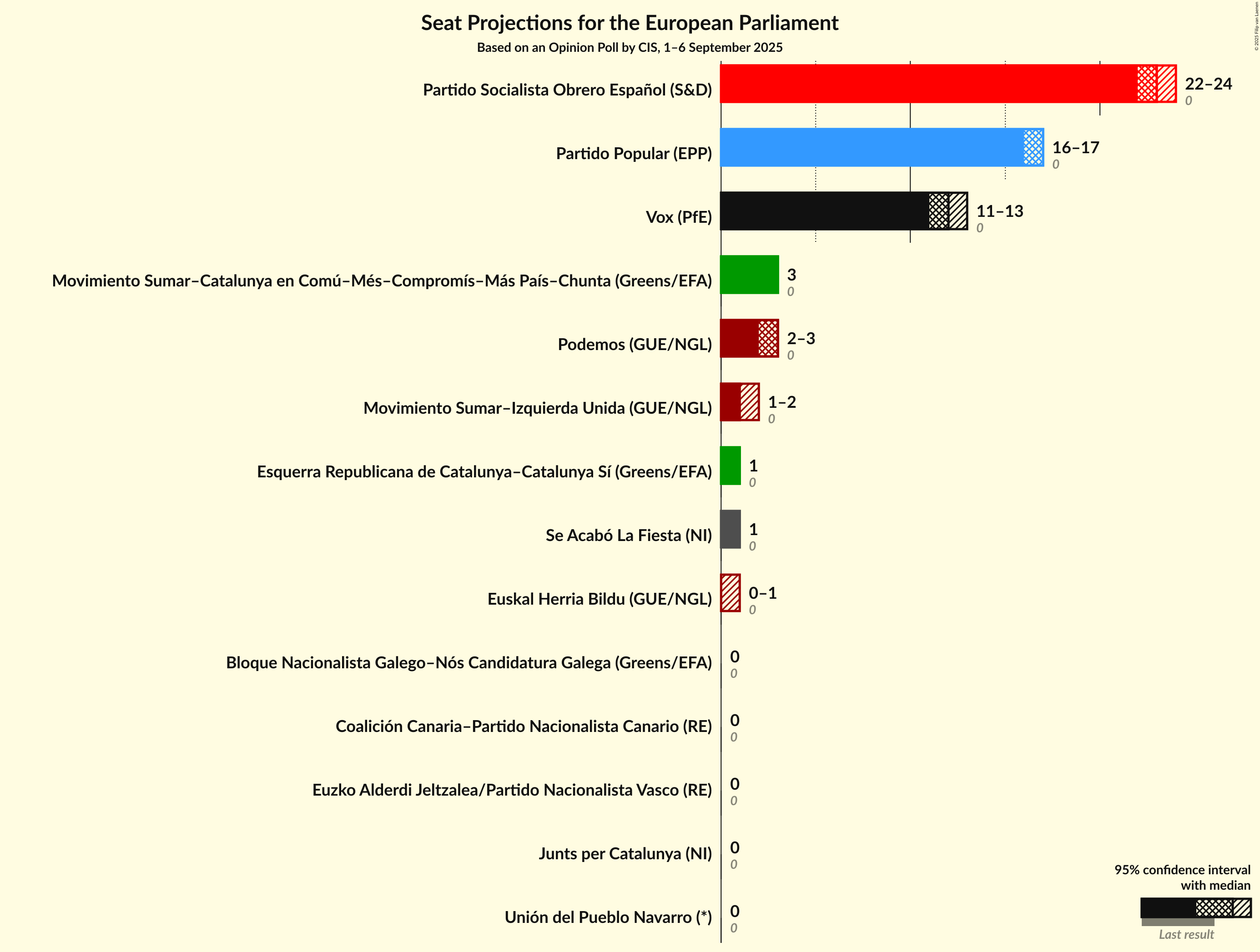 Graph with seats not yet produced