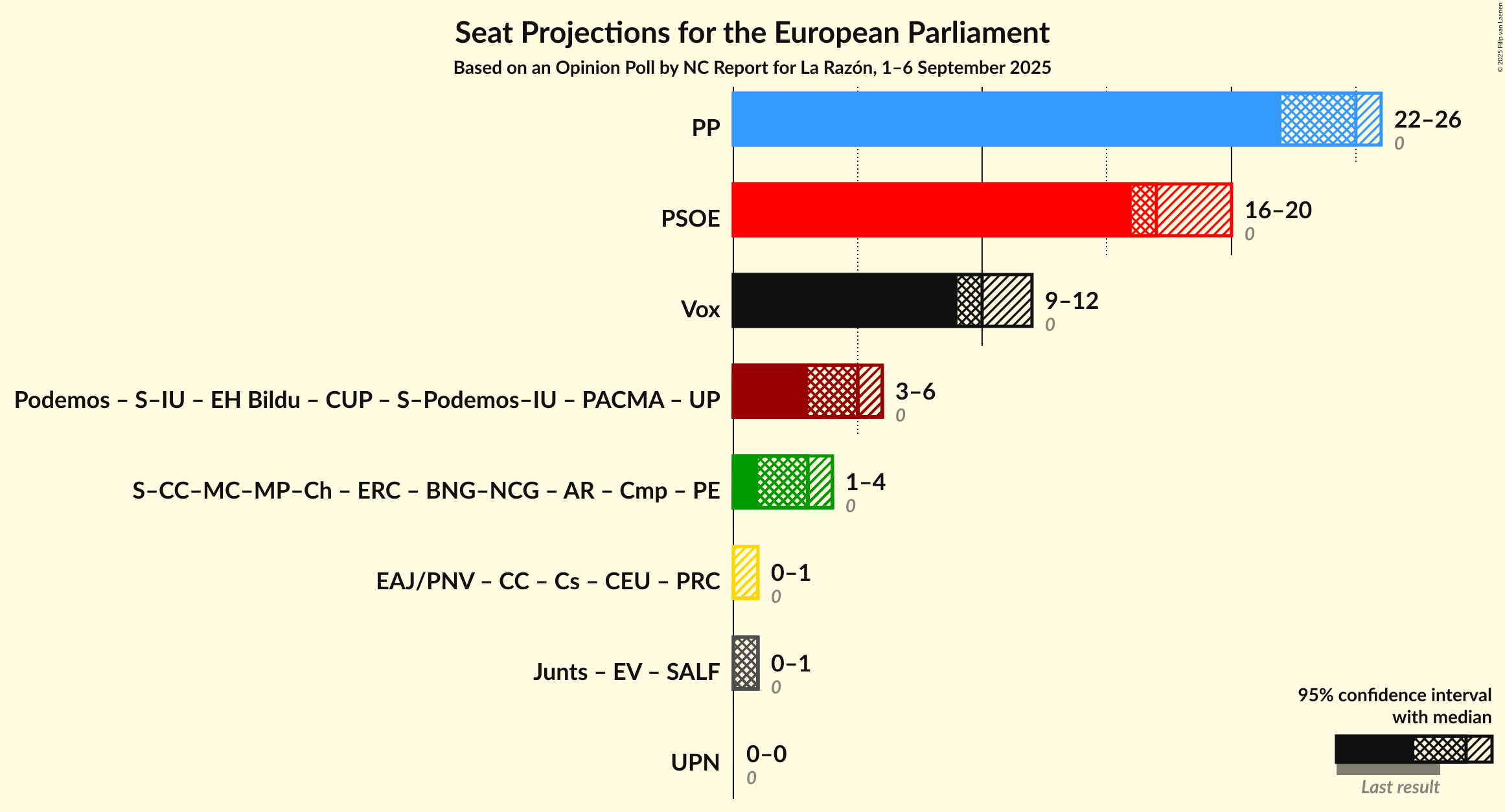 Graph with coalitions seats not yet produced