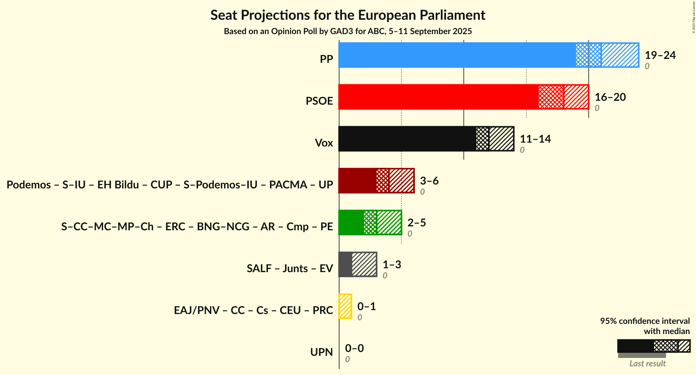 Graph with coalitions seats not yet produced