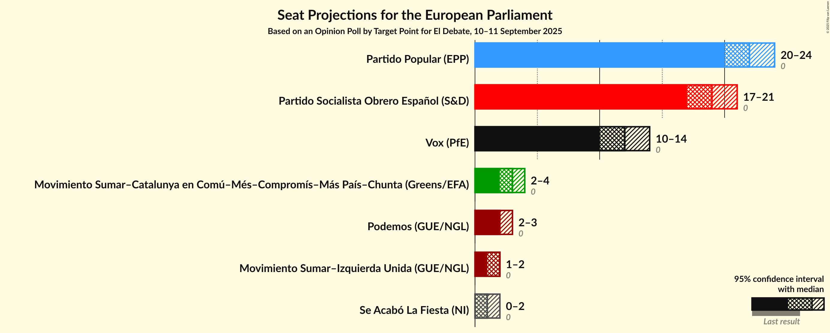 Graph with seats not yet produced