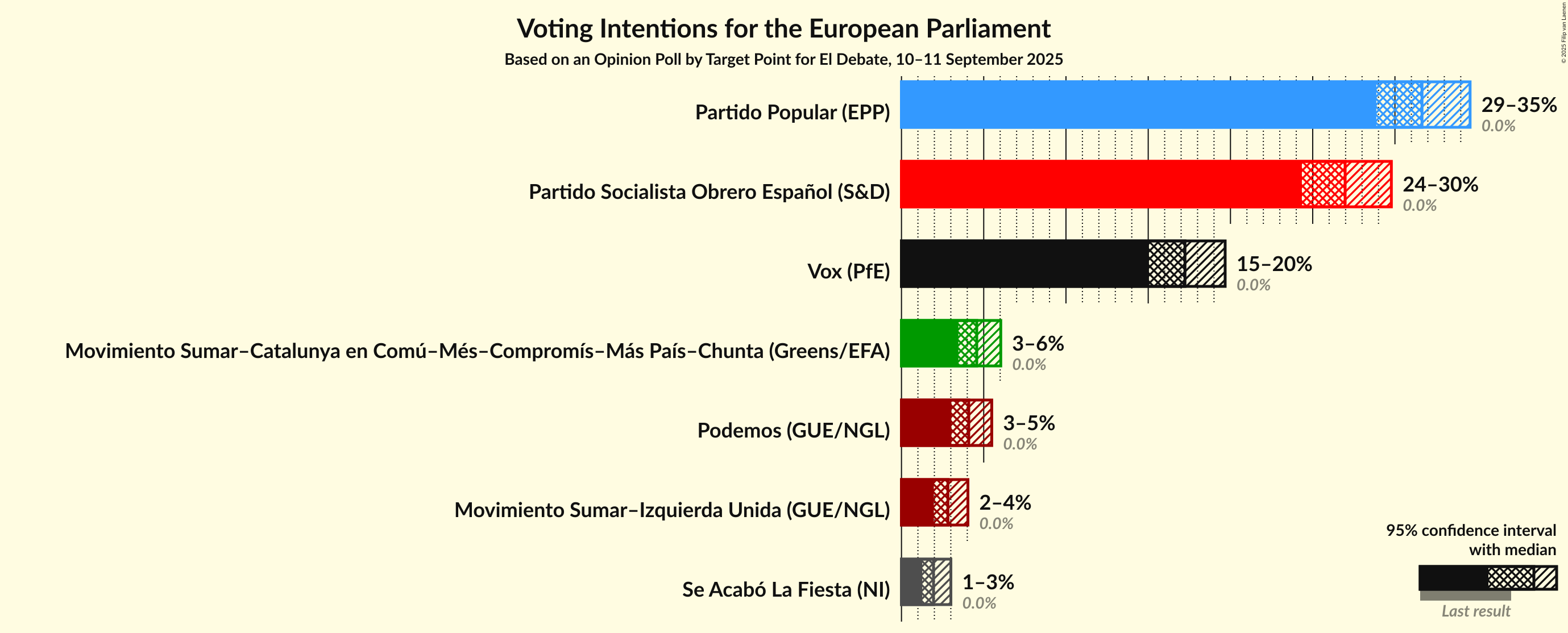 Graph with voting intentions not yet produced