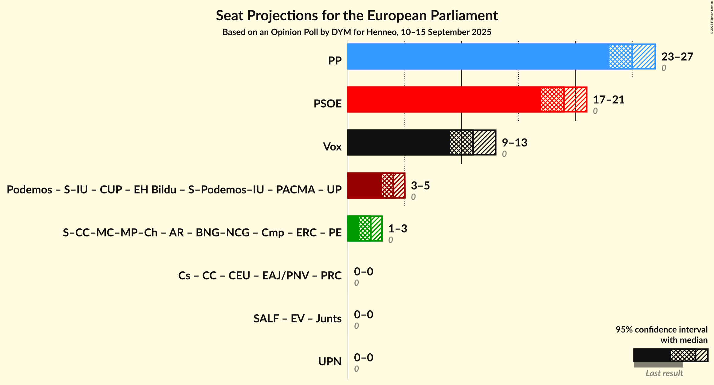 Graph with coalitions seats not yet produced