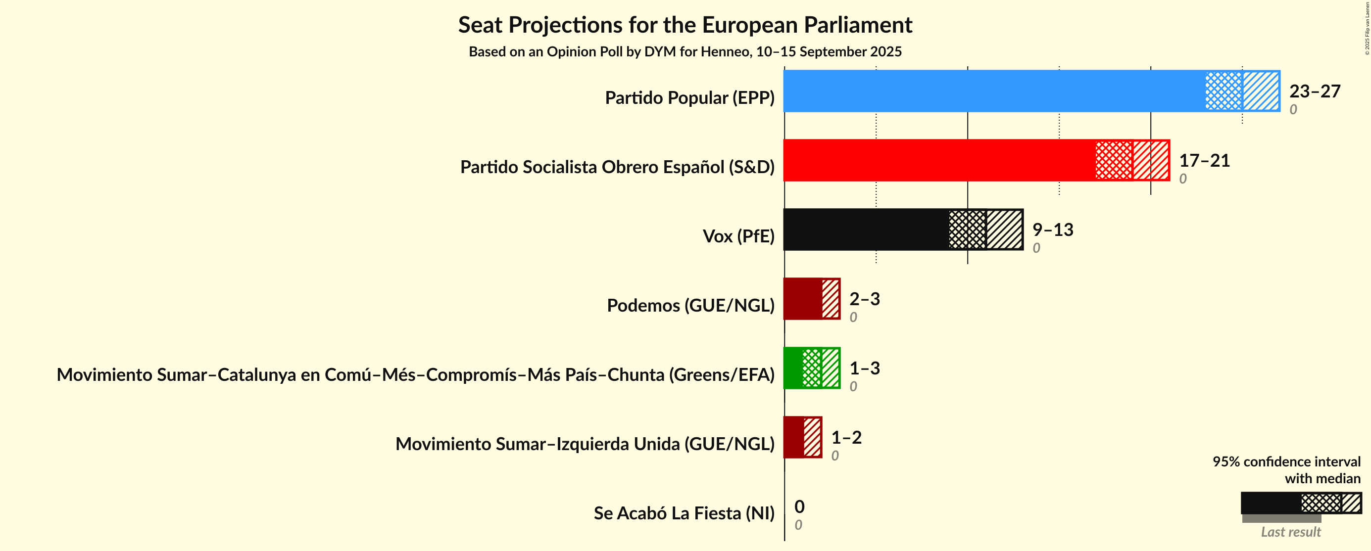 Graph with seats not yet produced