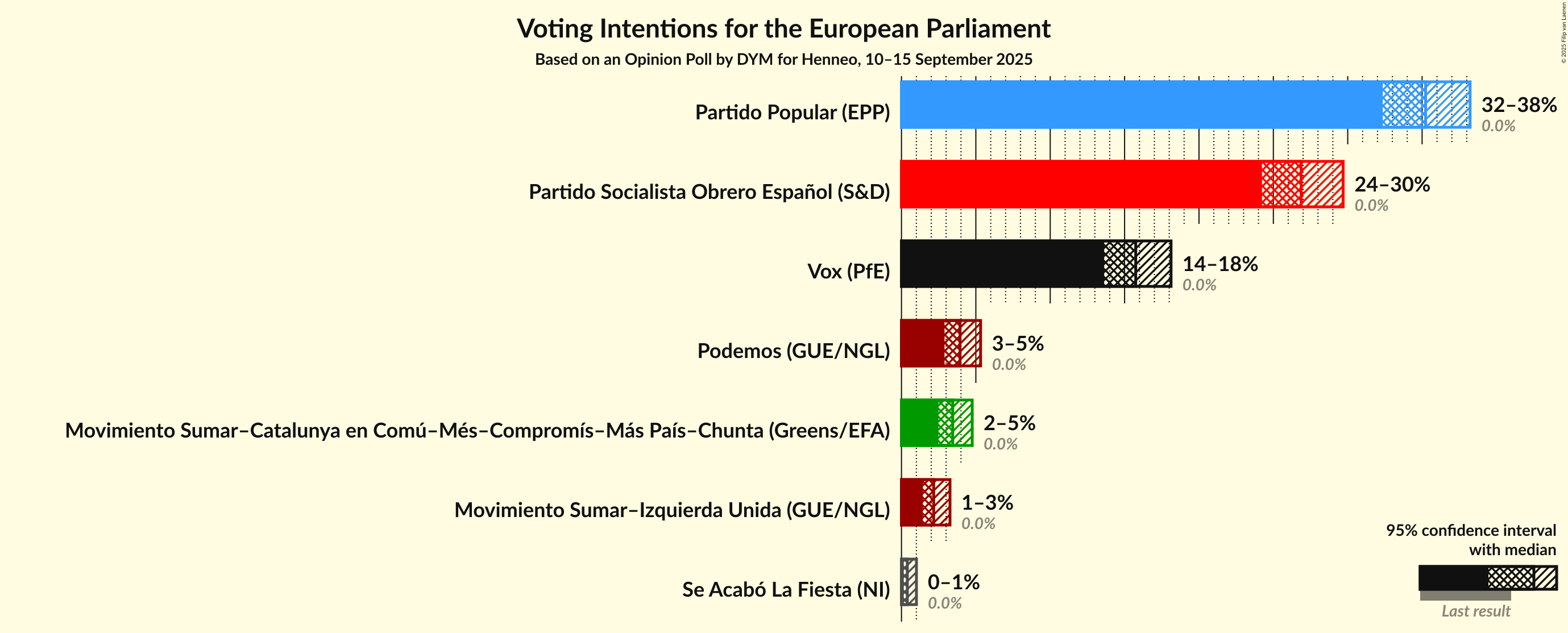 Graph with voting intentions not yet produced