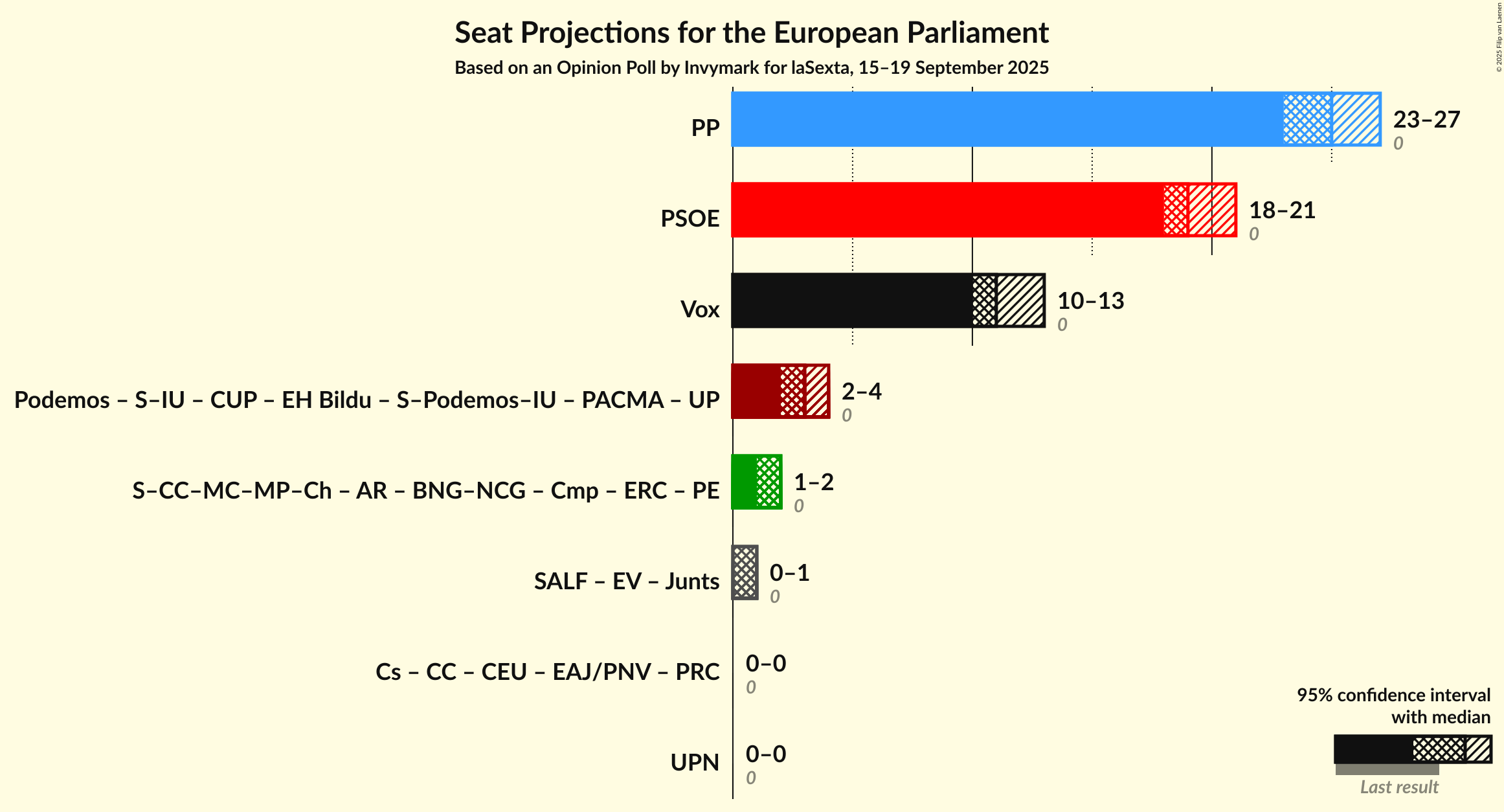 Graph with coalitions seats not yet produced
