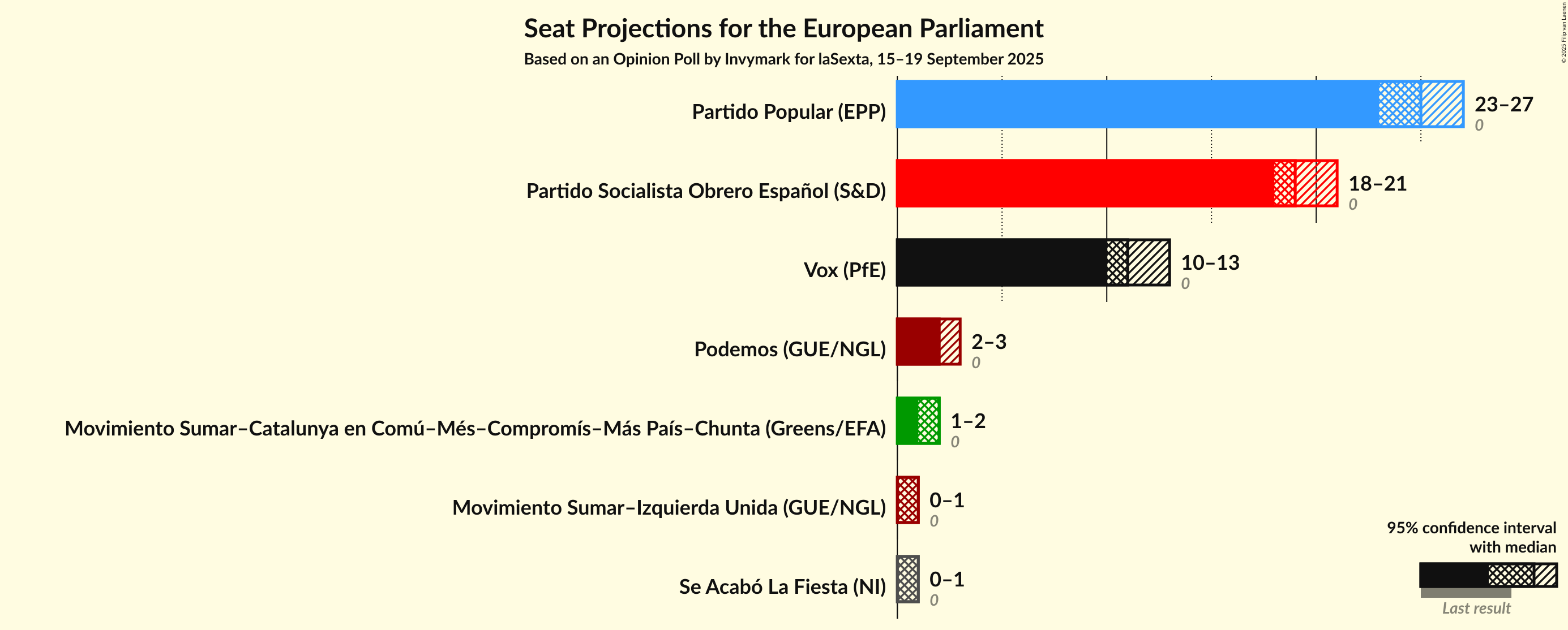 Graph with seats not yet produced