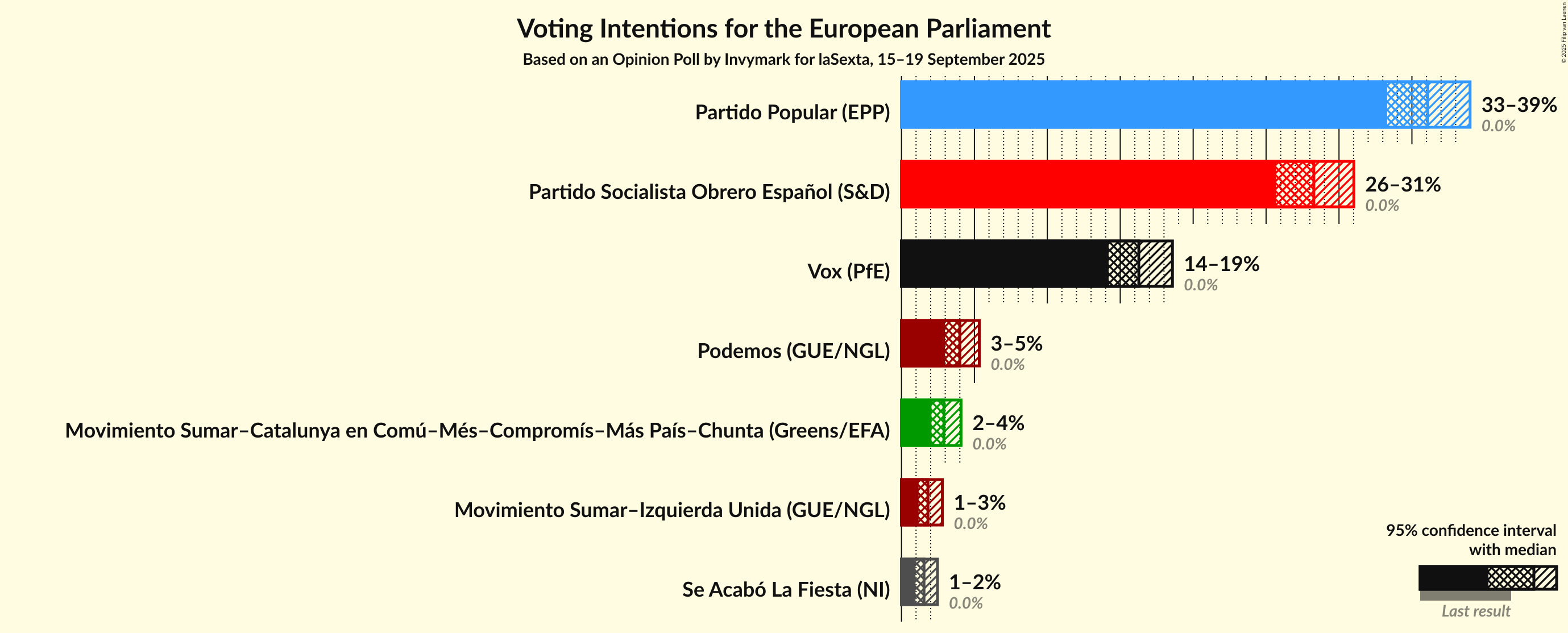 Graph with voting intentions not yet produced