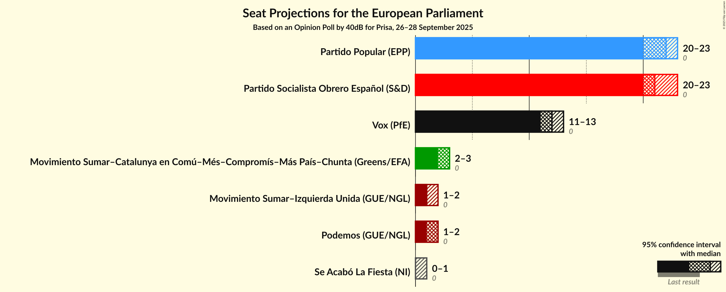 Graph with seats not yet produced