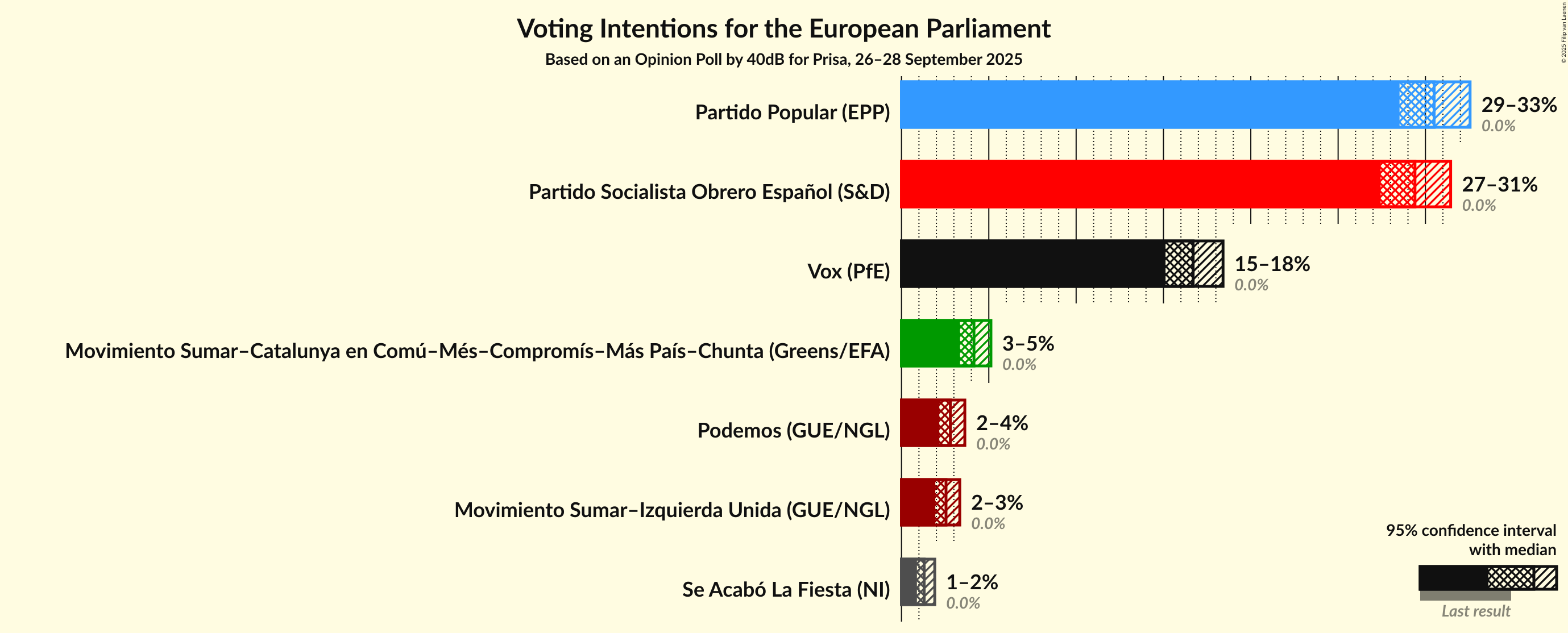 Graph with voting intentions not yet produced