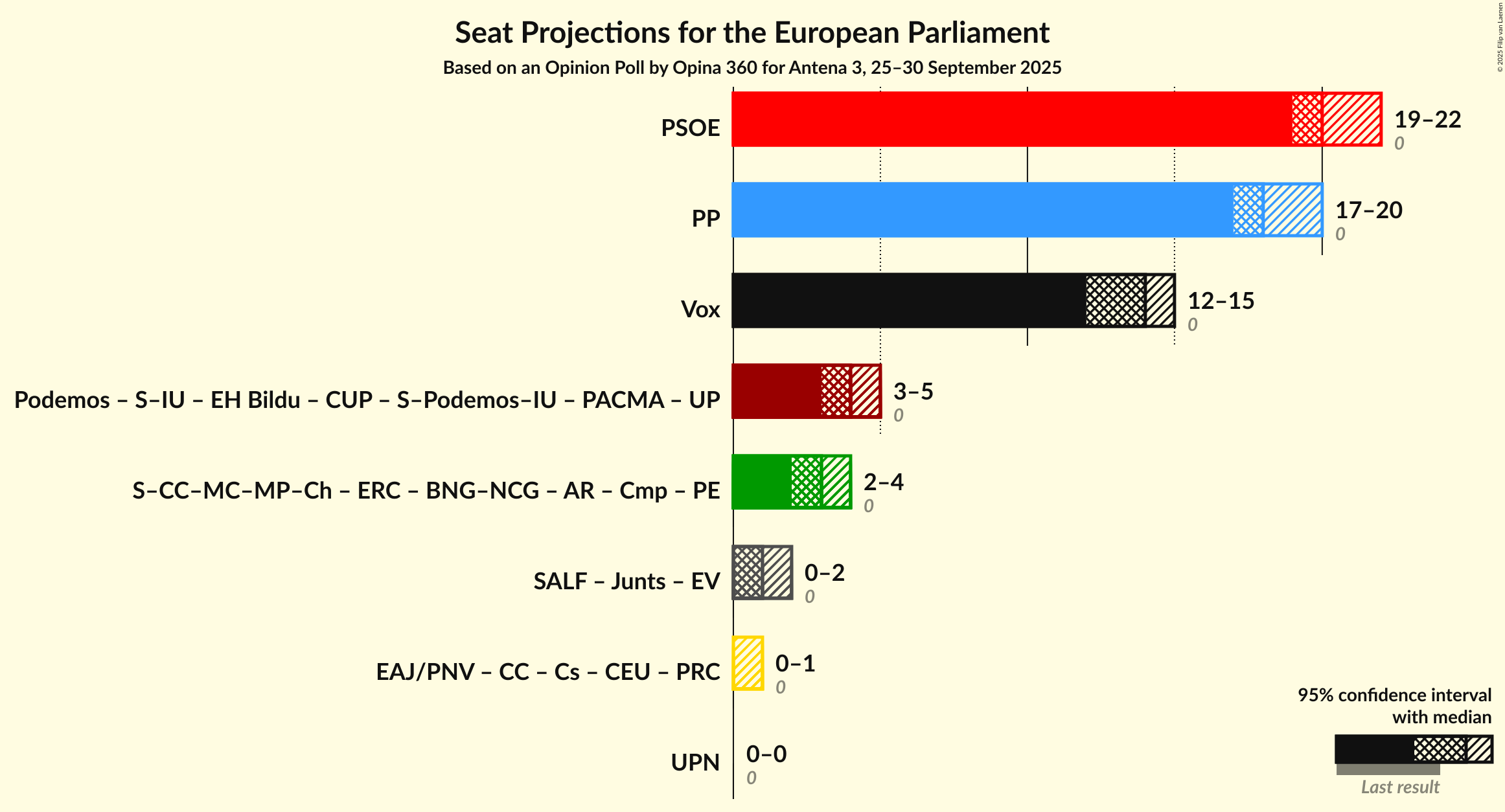 Graph with coalitions seats not yet produced