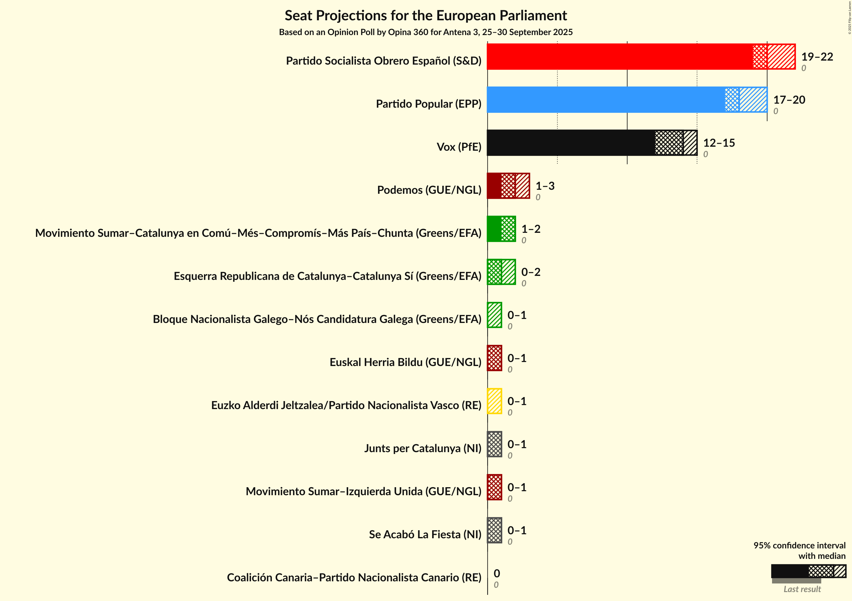 Graph with seats not yet produced