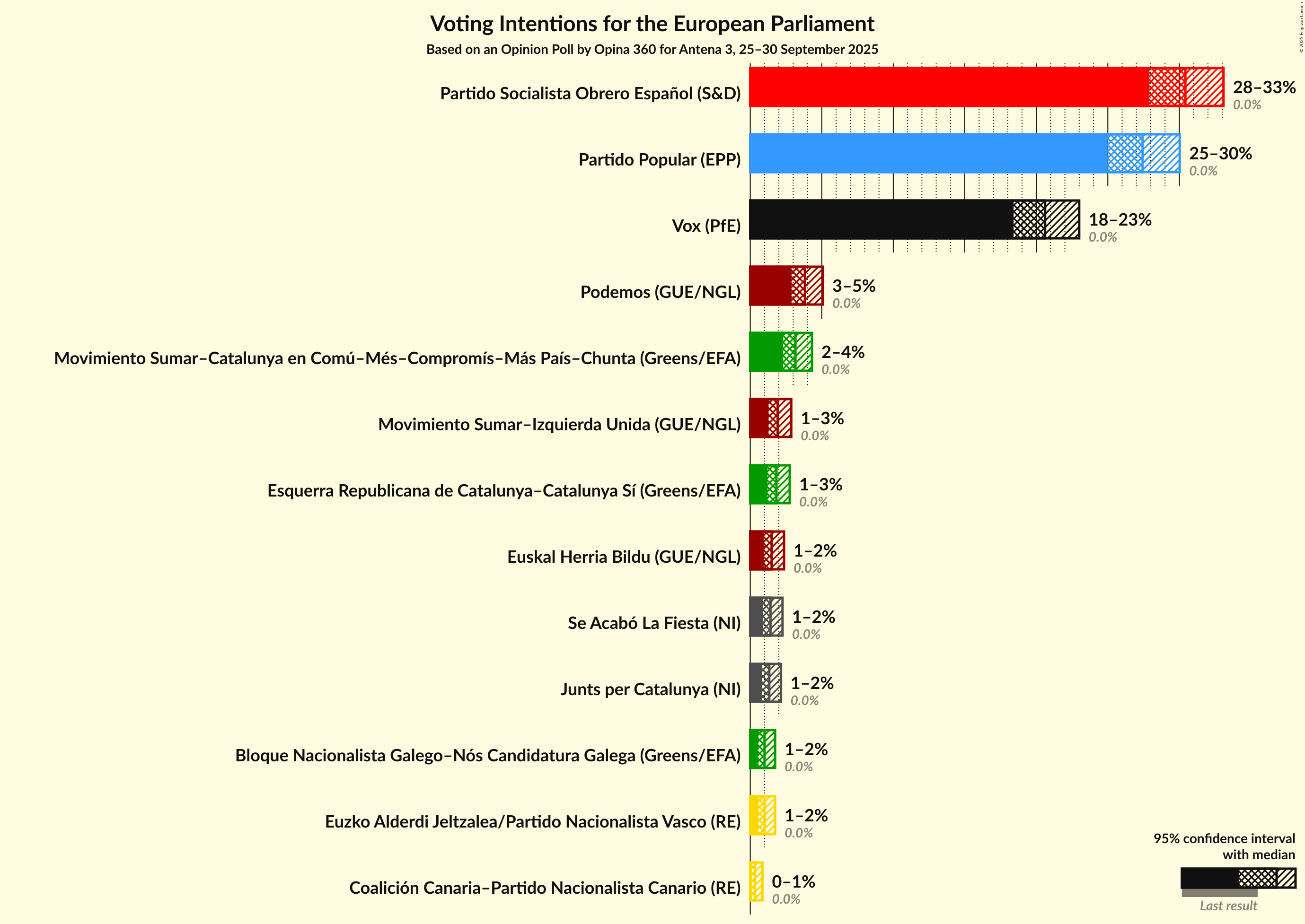 Graph with voting intentions not yet produced