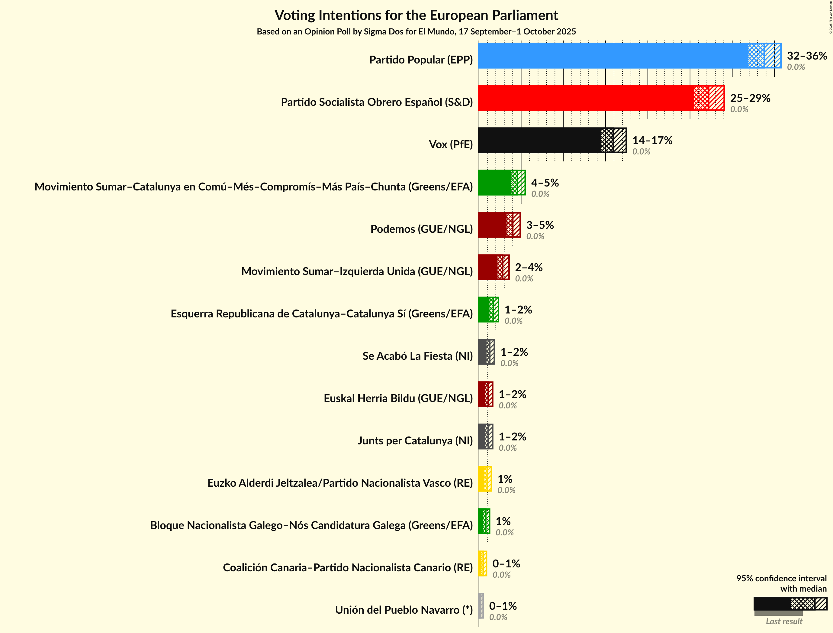 Graph with voting intentions not yet produced