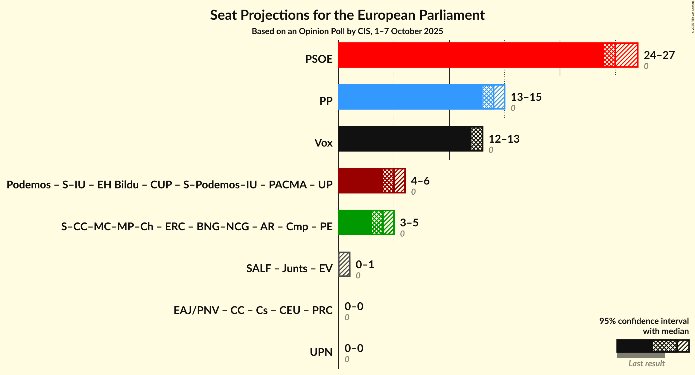 Graph with coalitions seats not yet produced