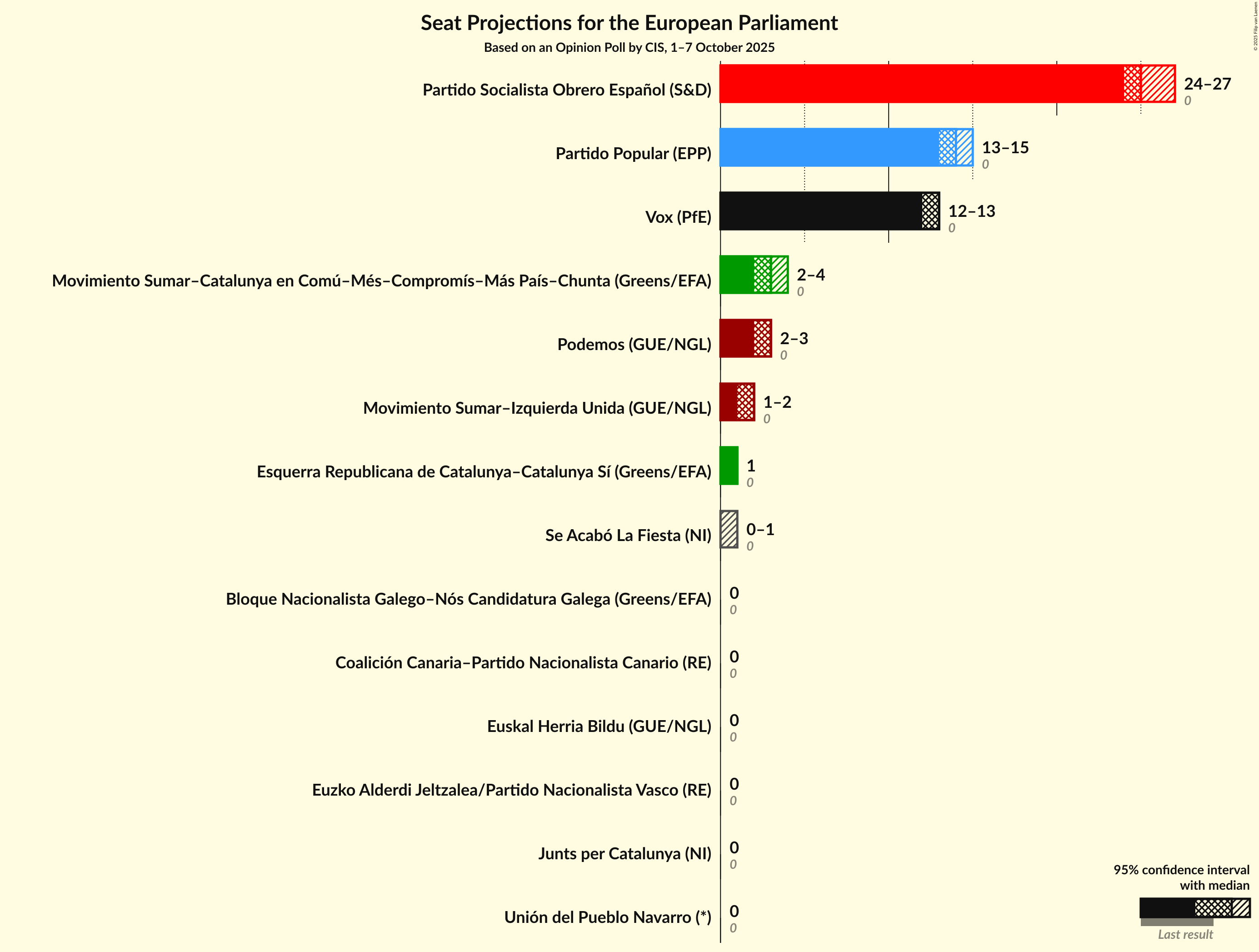Graph with seats not yet produced