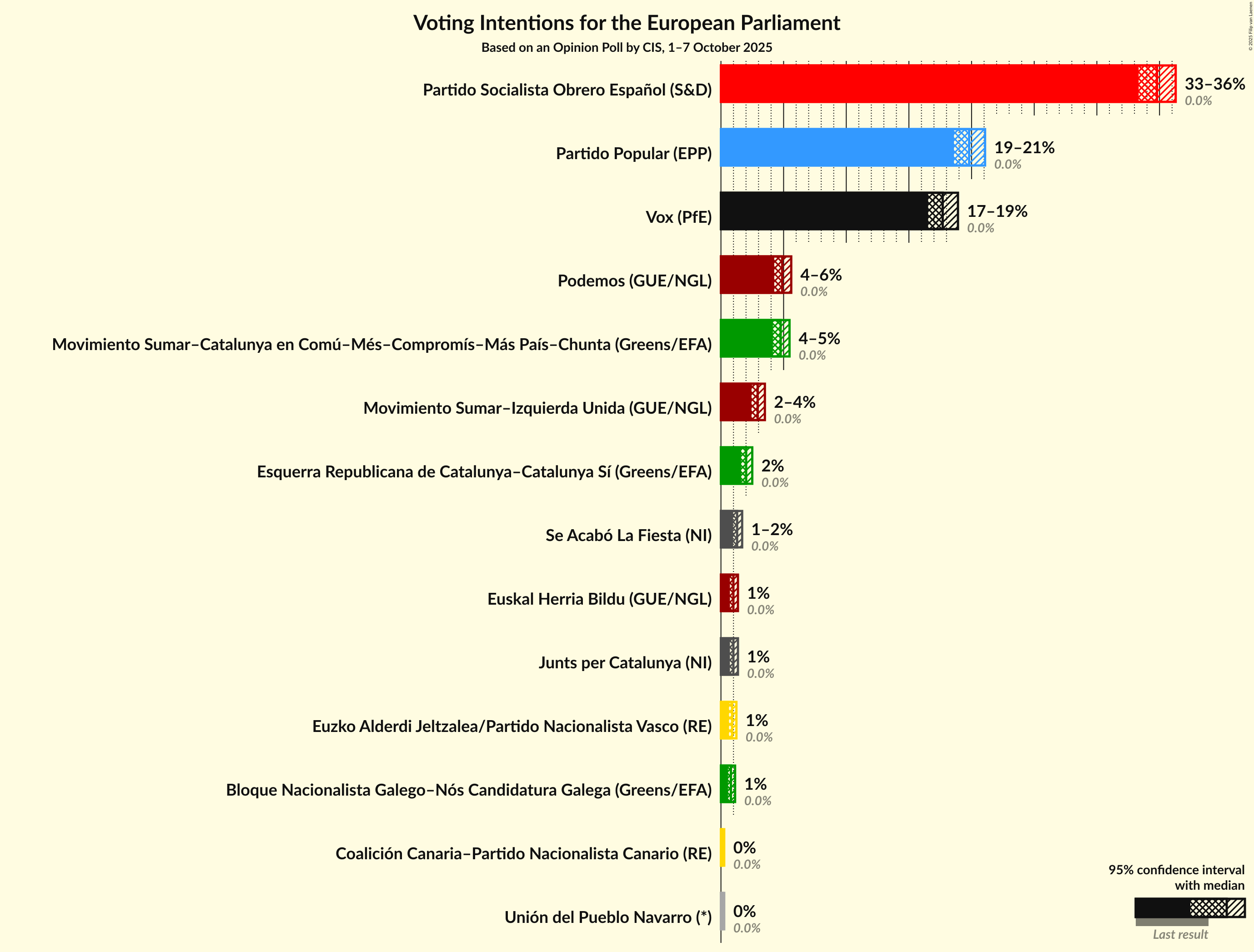 Graph with voting intentions not yet produced