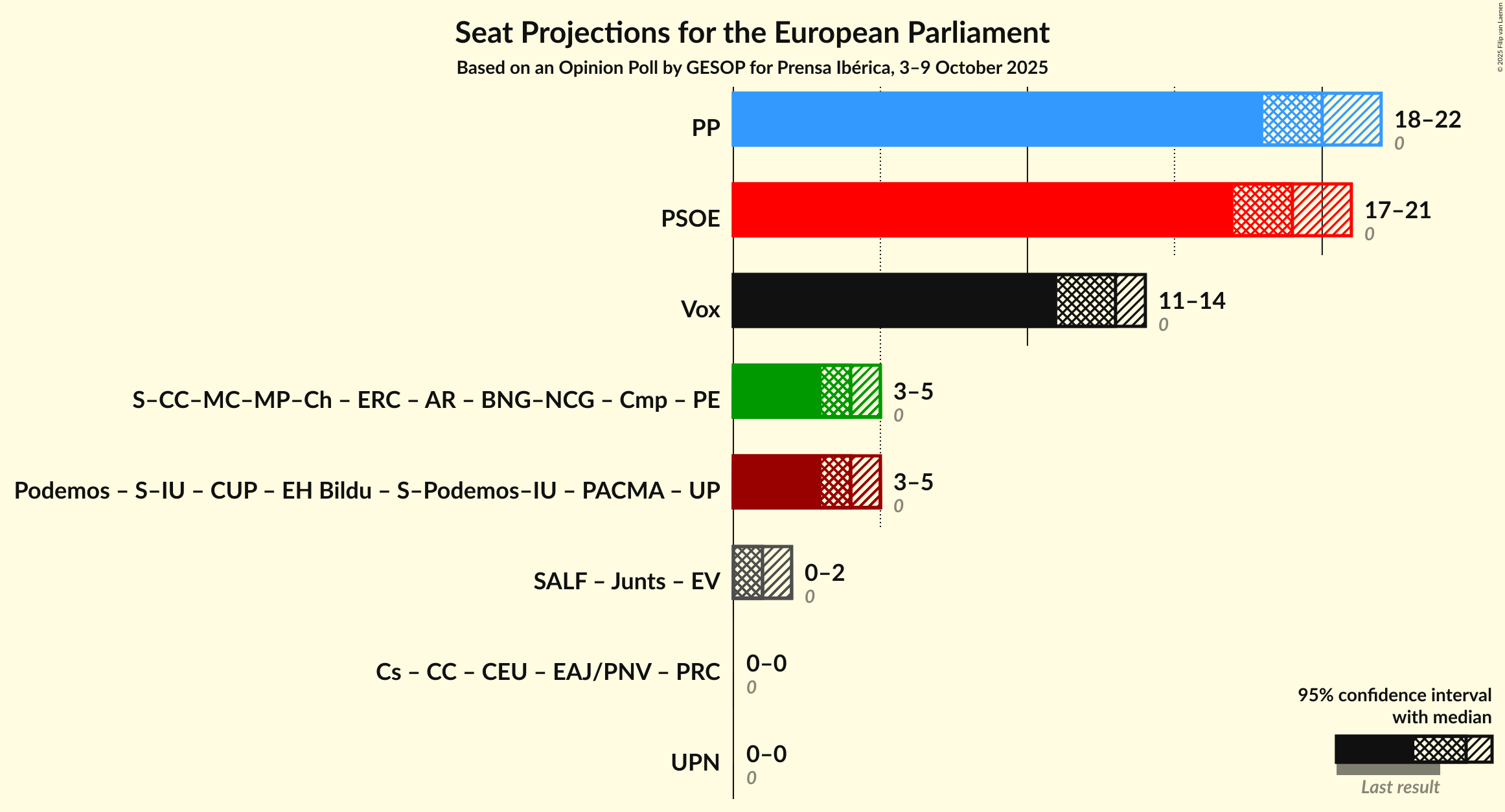 Graph with coalitions seats not yet produced
