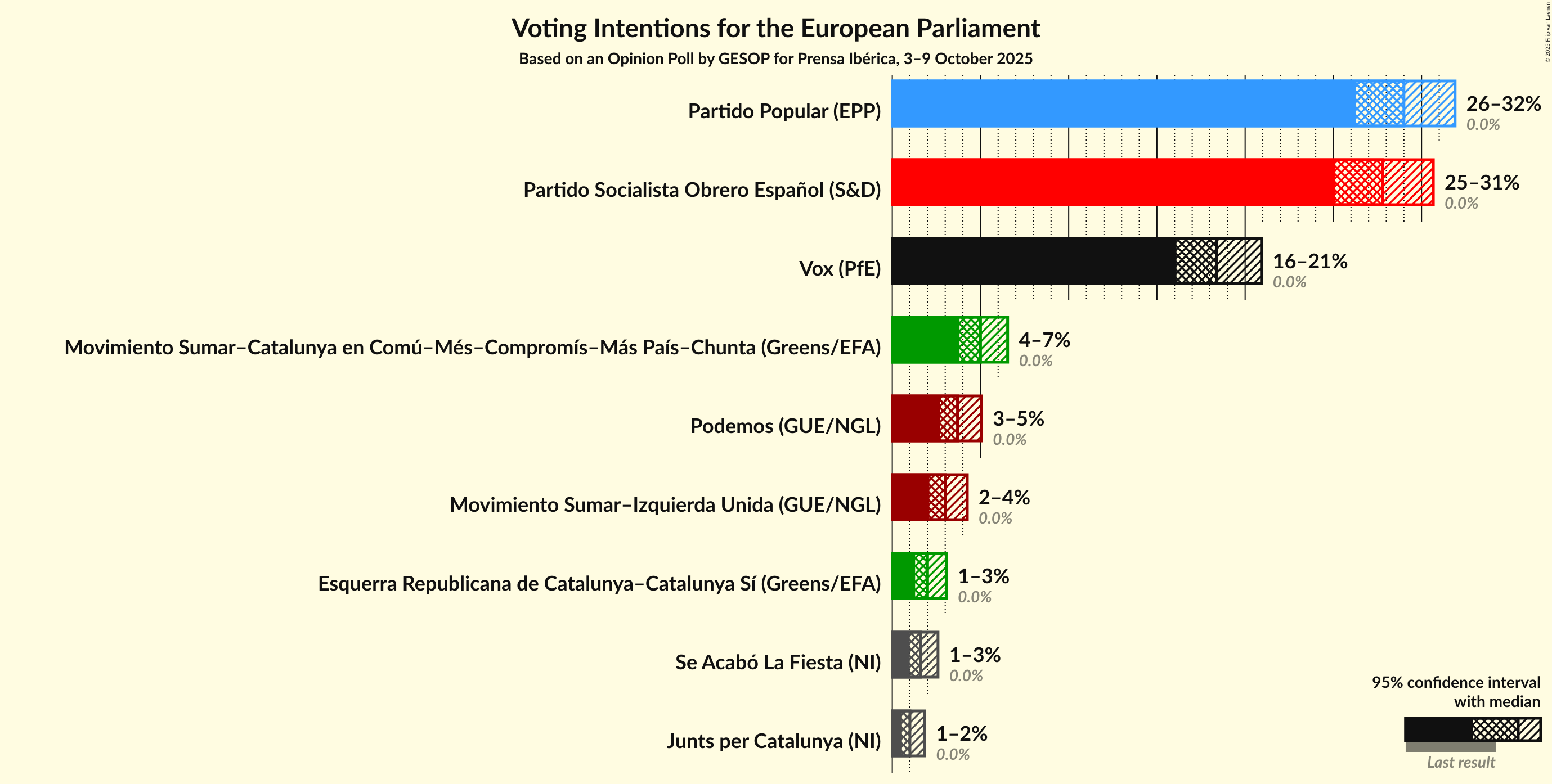 Graph with voting intentions not yet produced