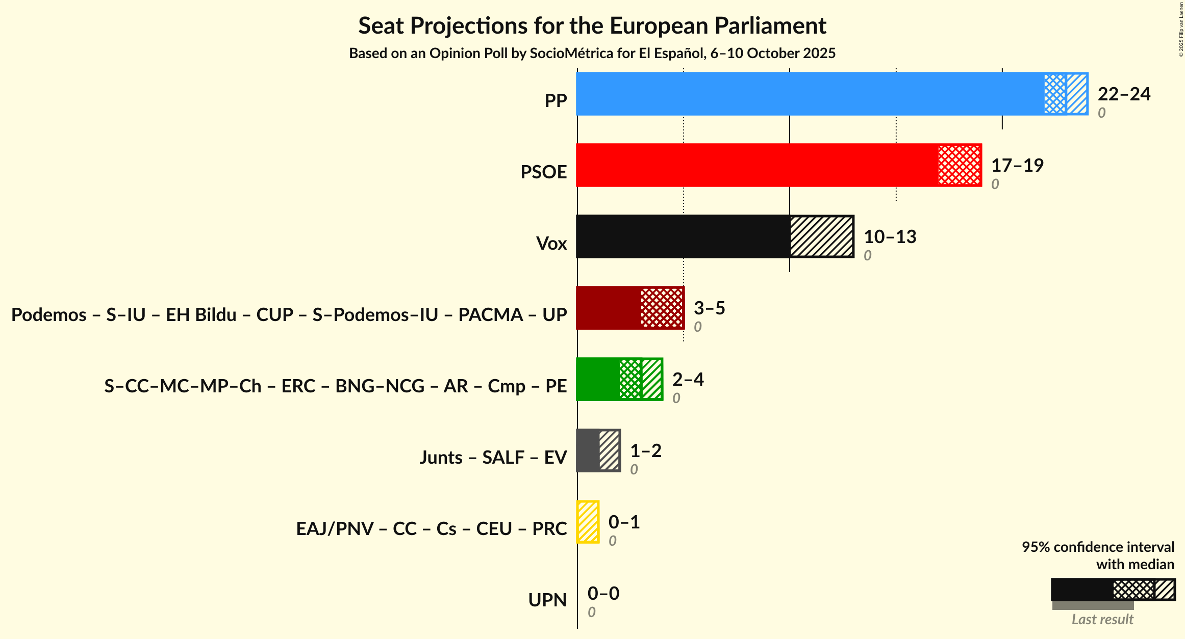 Graph with coalitions seats not yet produced