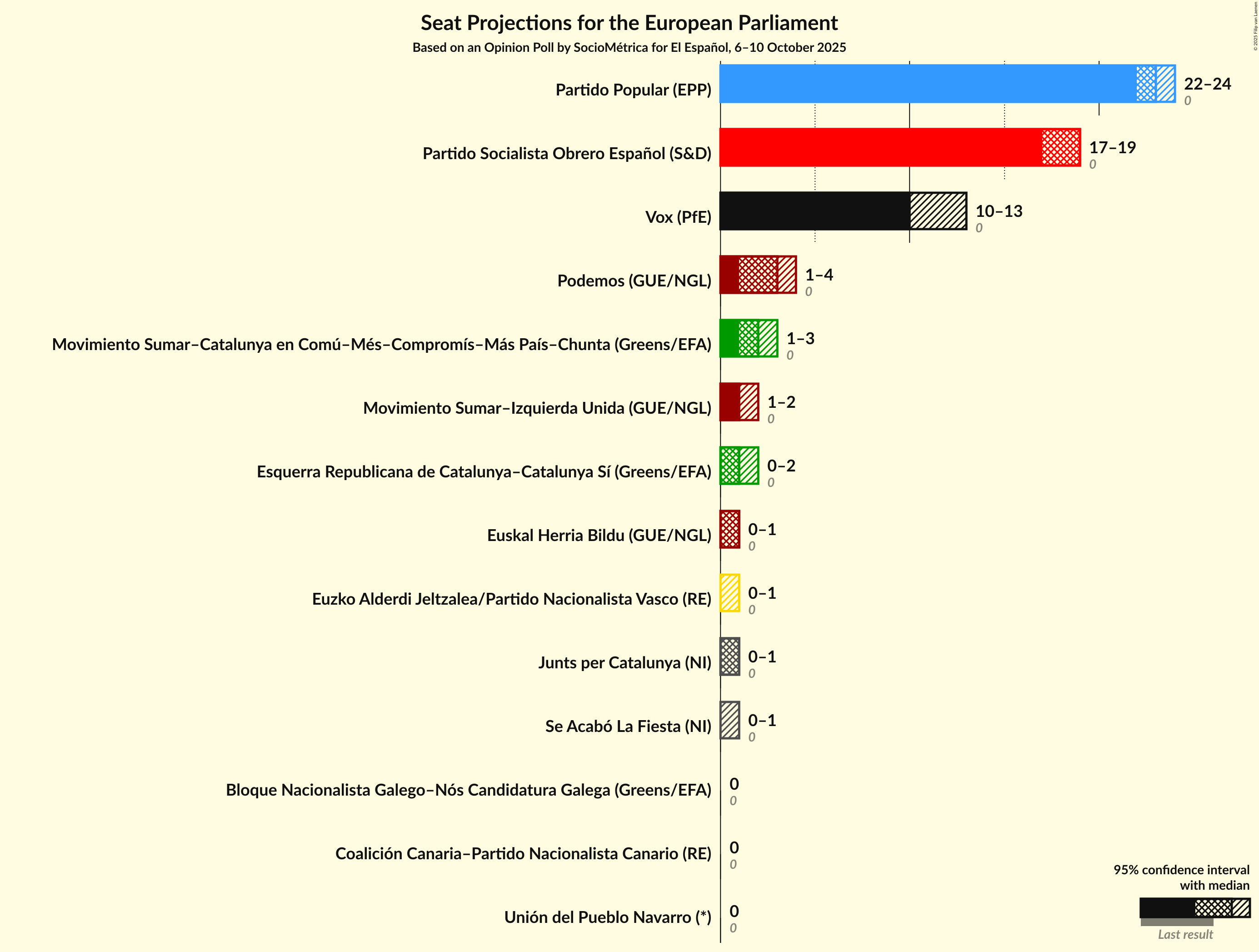 Graph with seats not yet produced