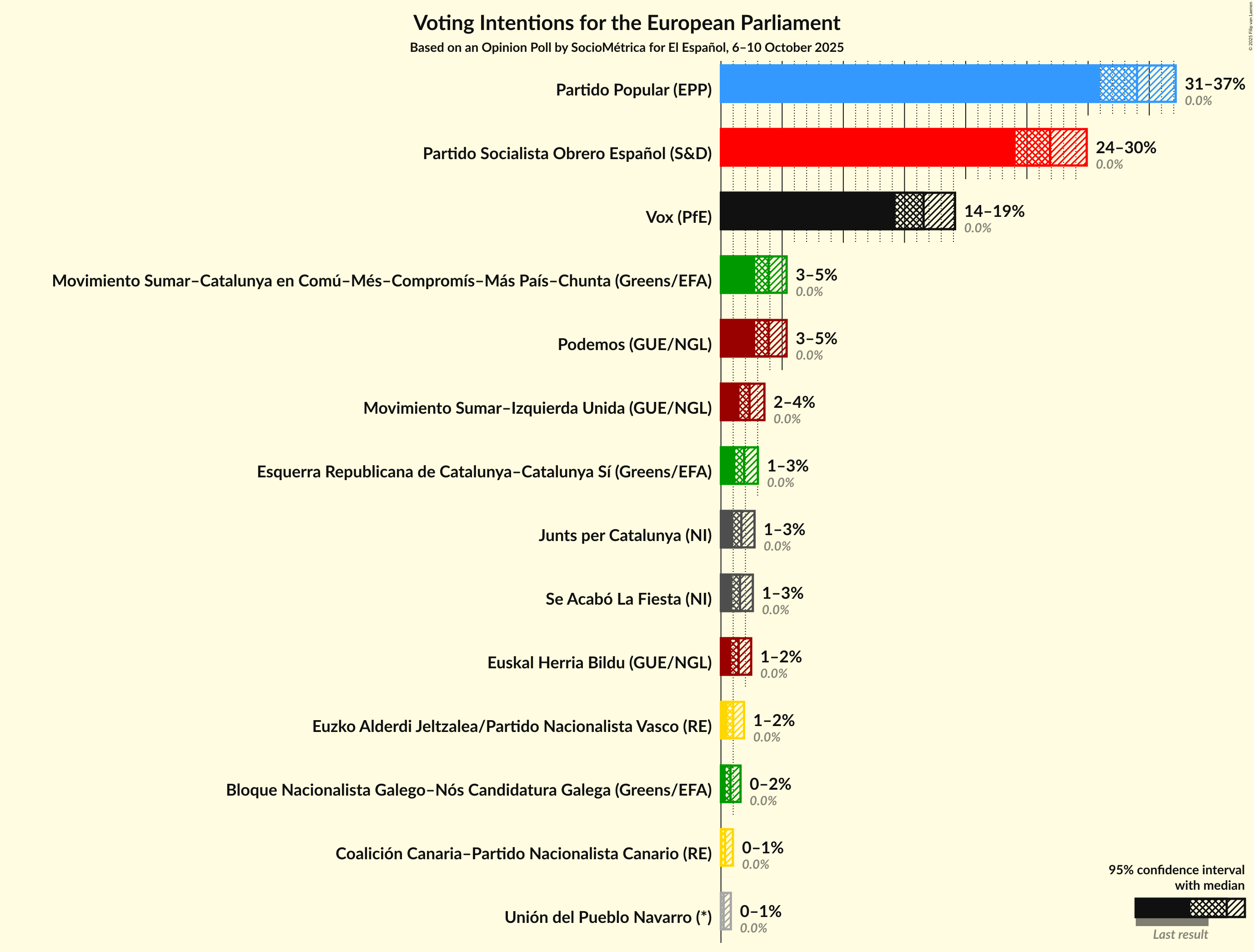 Graph with voting intentions not yet produced