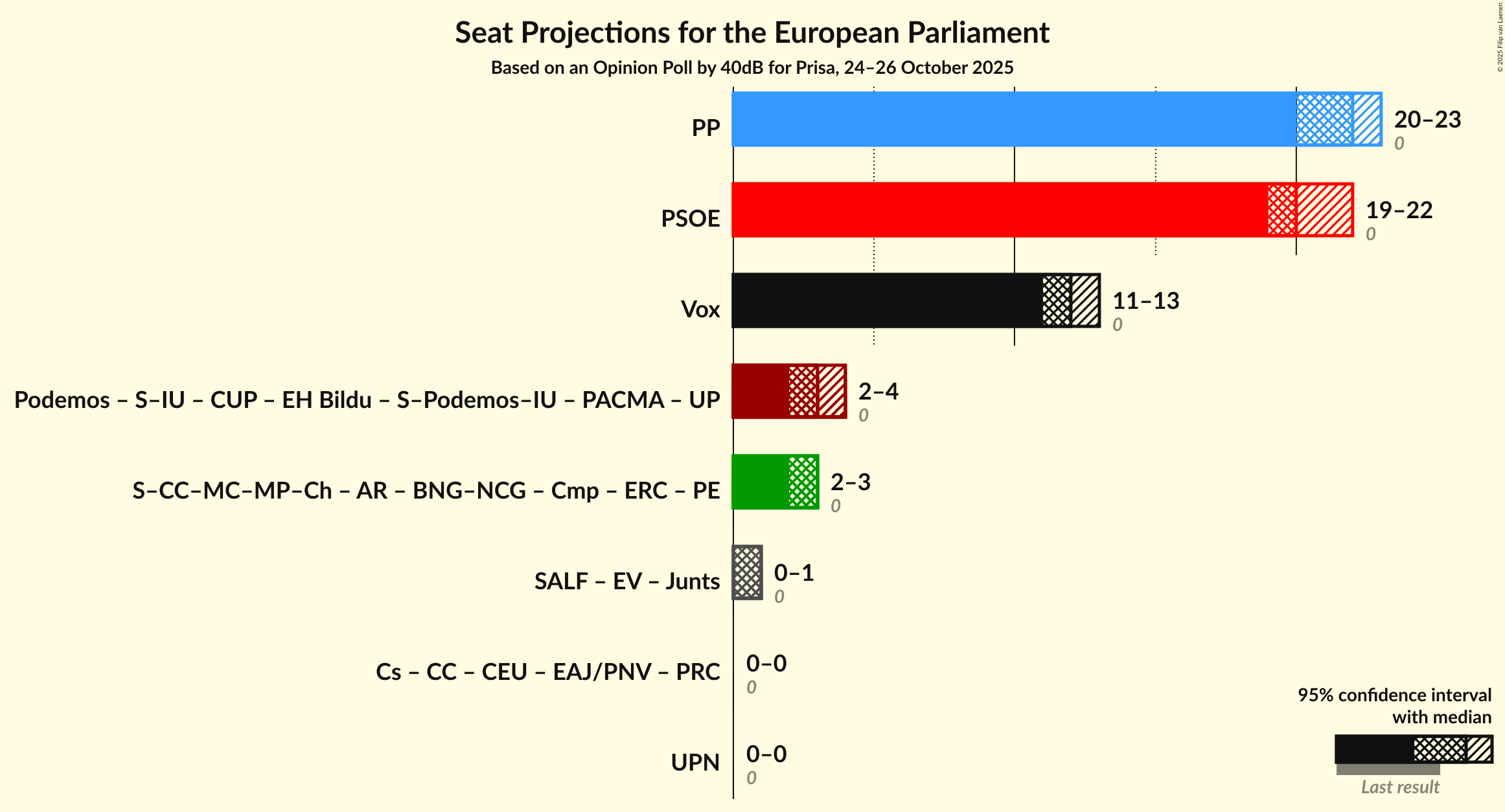 Graph with coalitions seats not yet produced