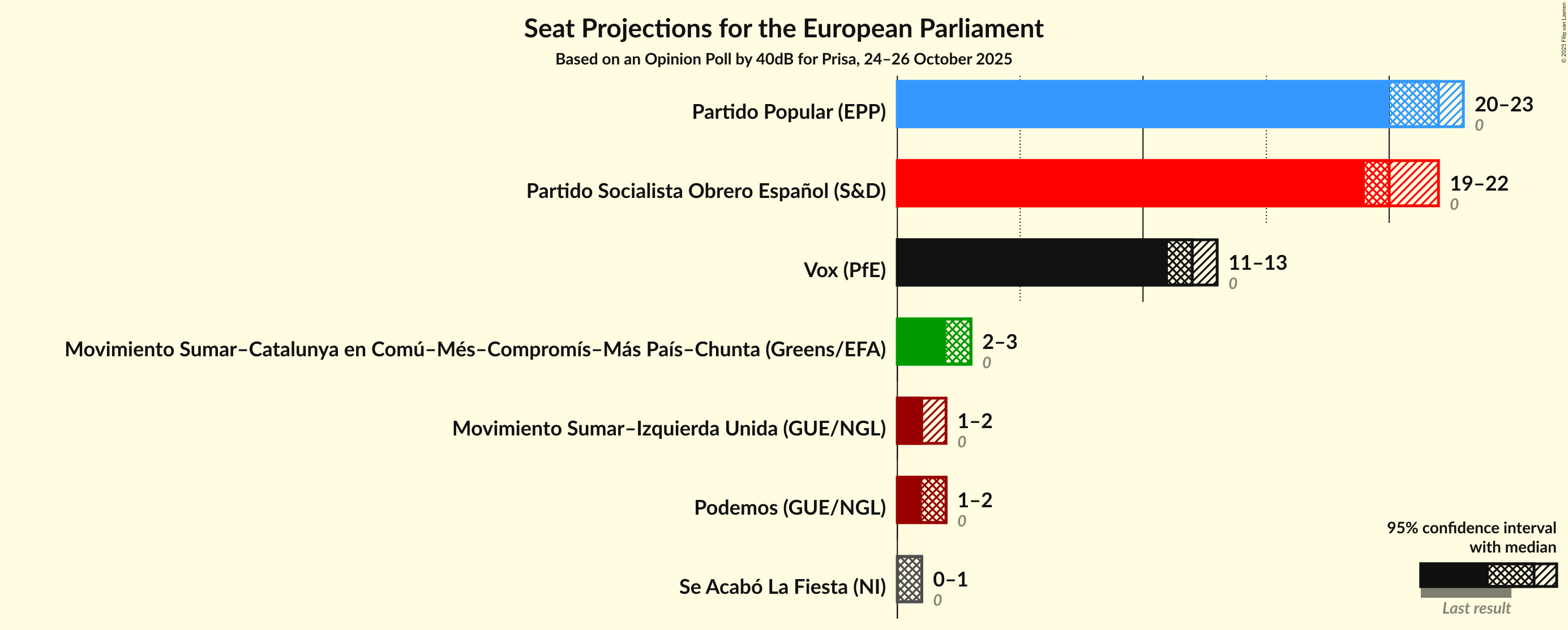 Graph with seats not yet produced