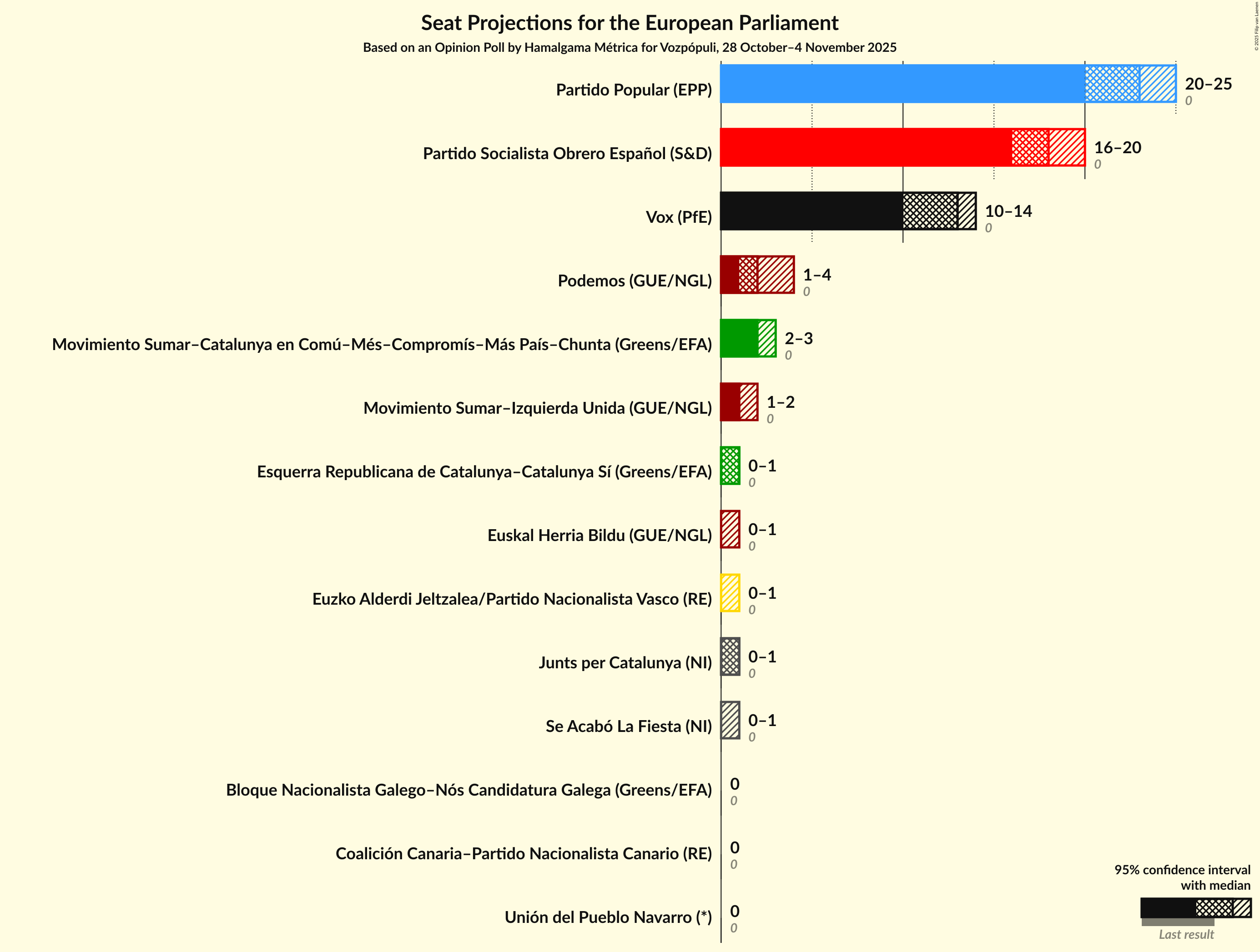 Graph with seats not yet produced