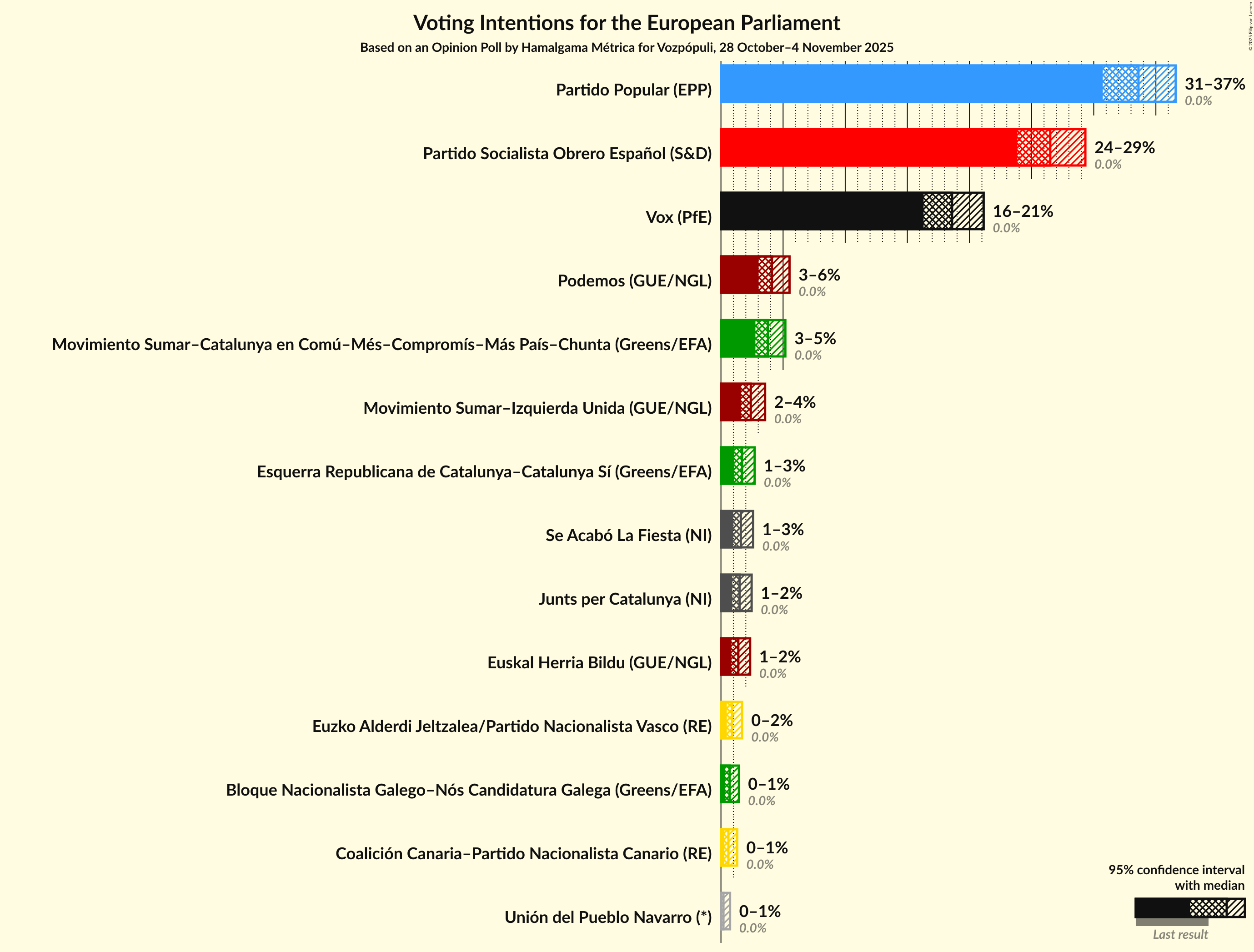Graph with voting intentions not yet produced