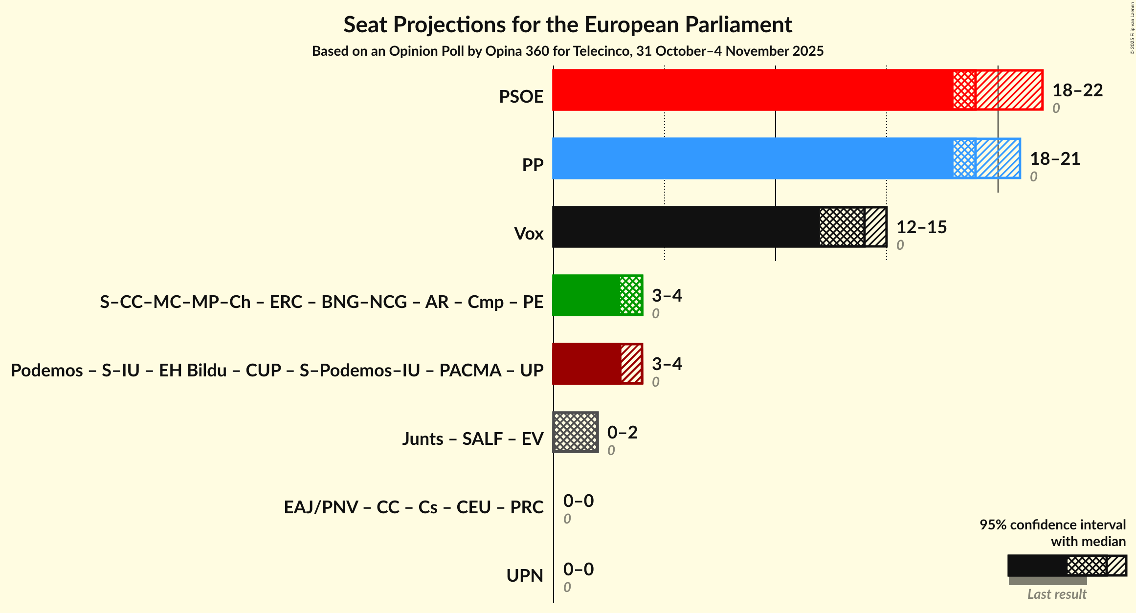 Graph with coalitions seats not yet produced