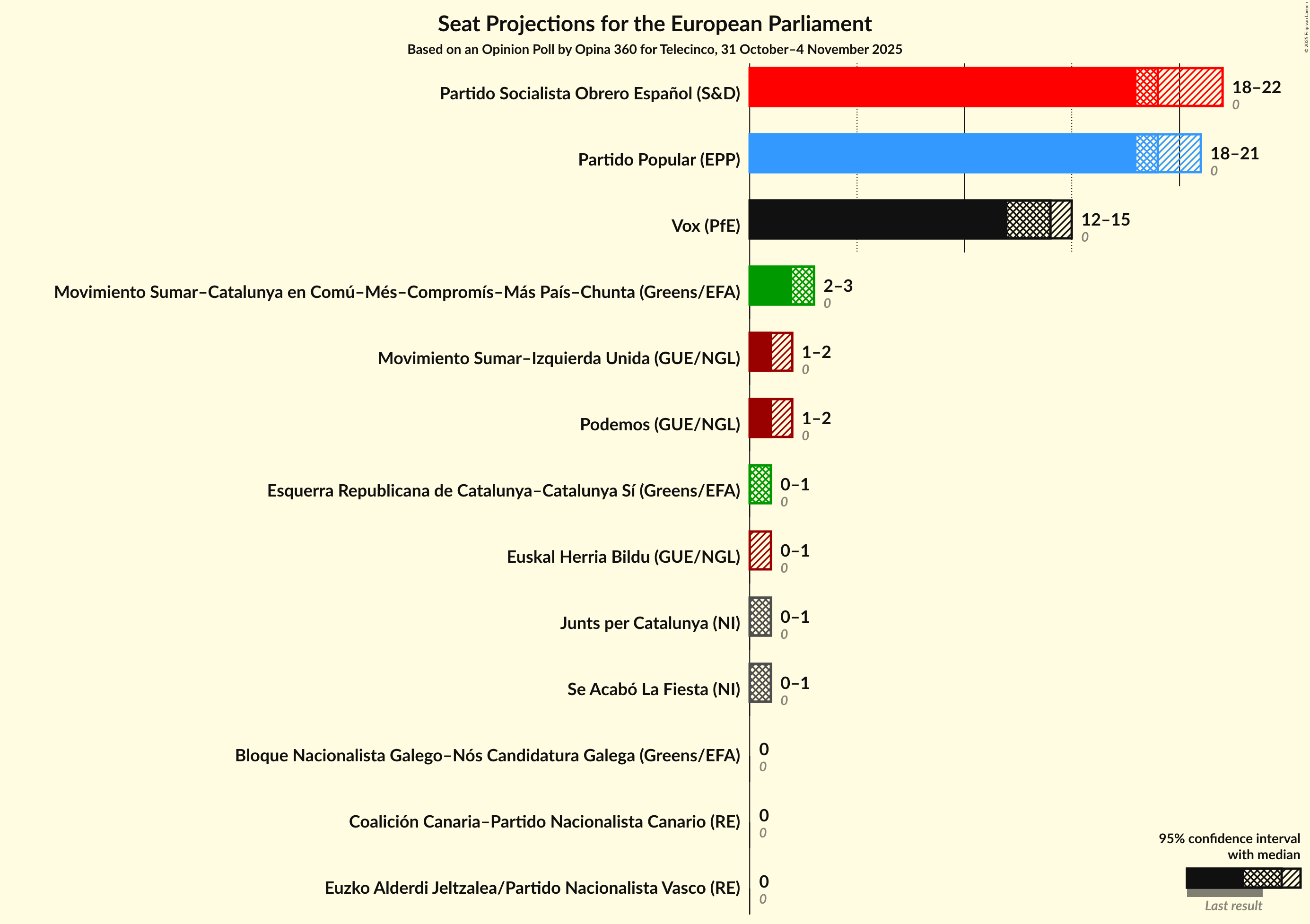 Graph with seats not yet produced