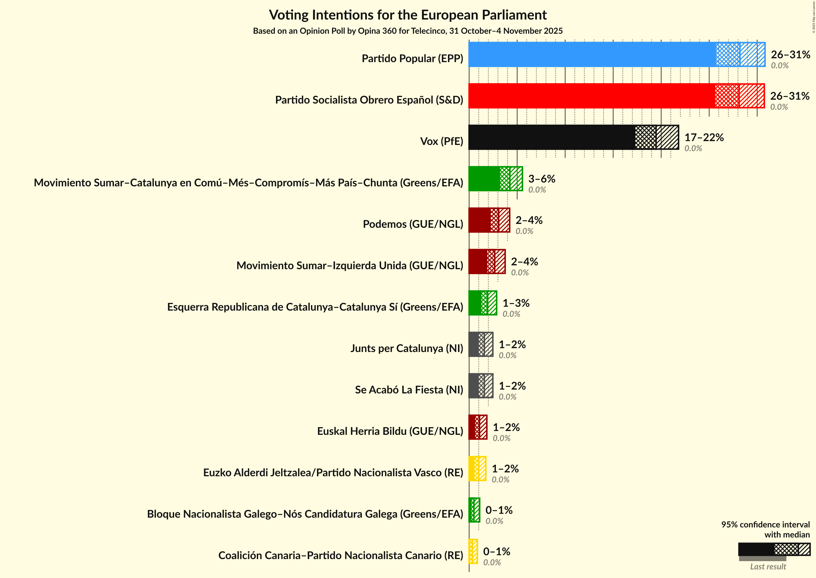 Graph with voting intentions not yet produced