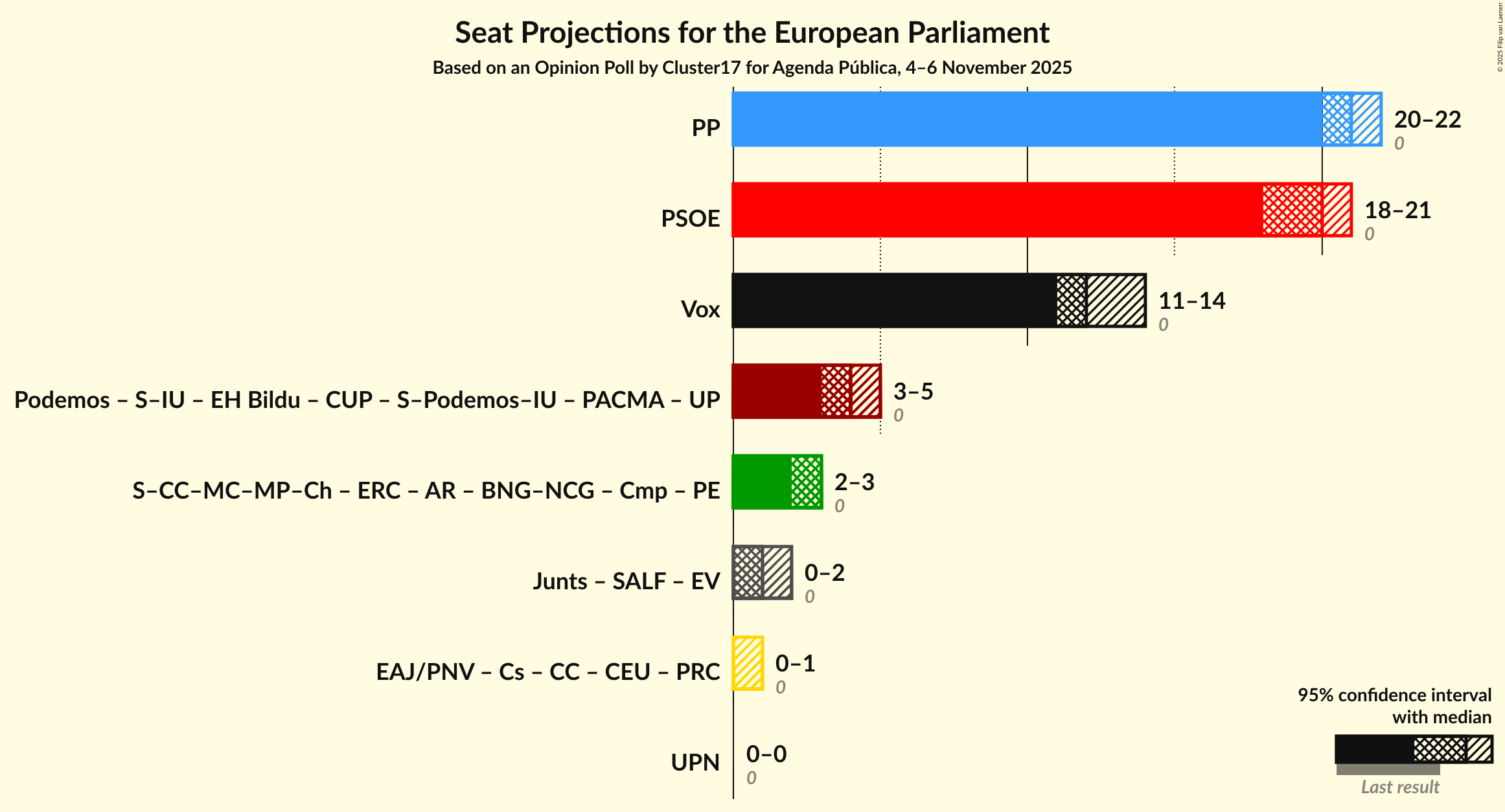 Graph with coalitions seats not yet produced
