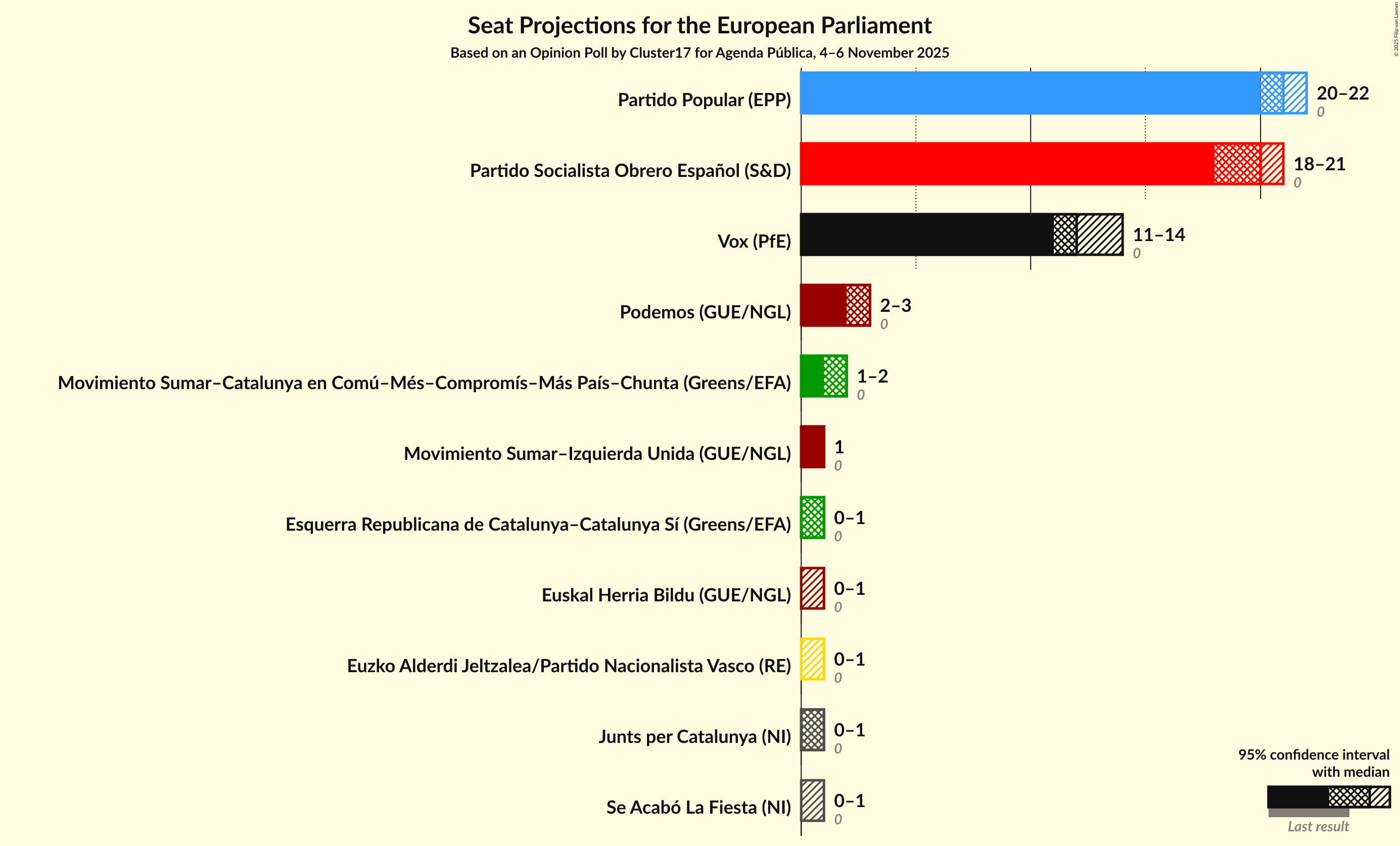 Graph with seats not yet produced