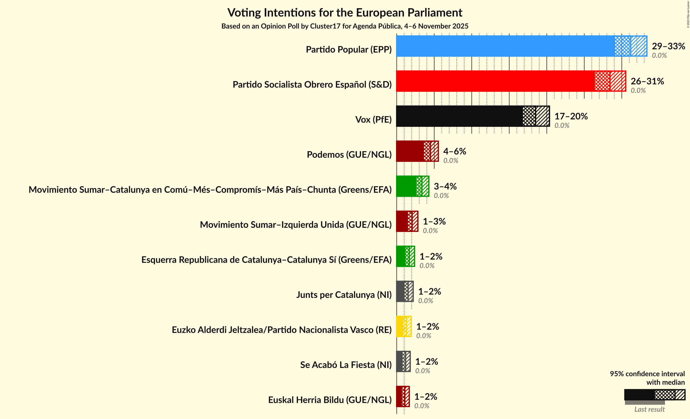 Graph with voting intentions not yet produced