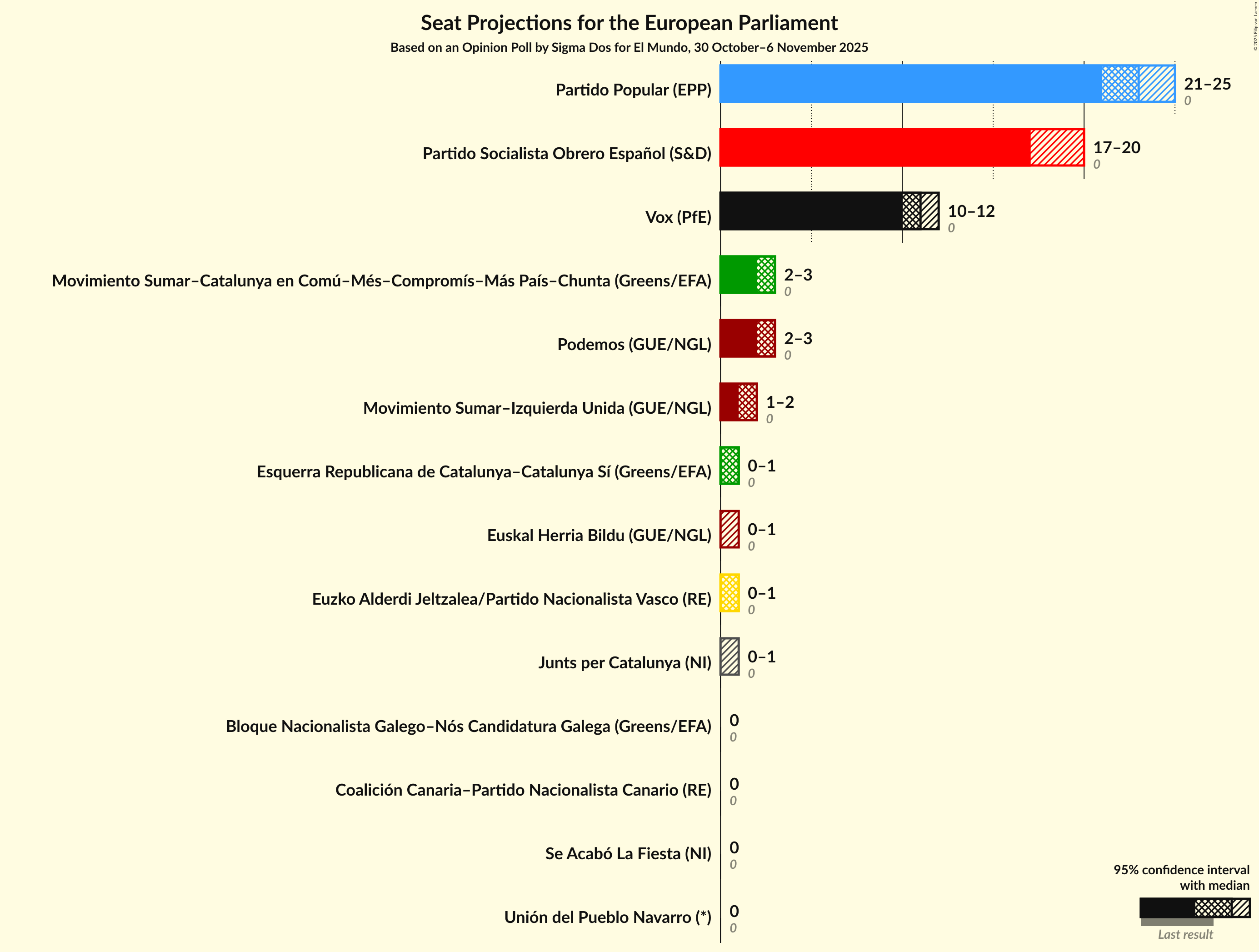 Graph with seats not yet produced