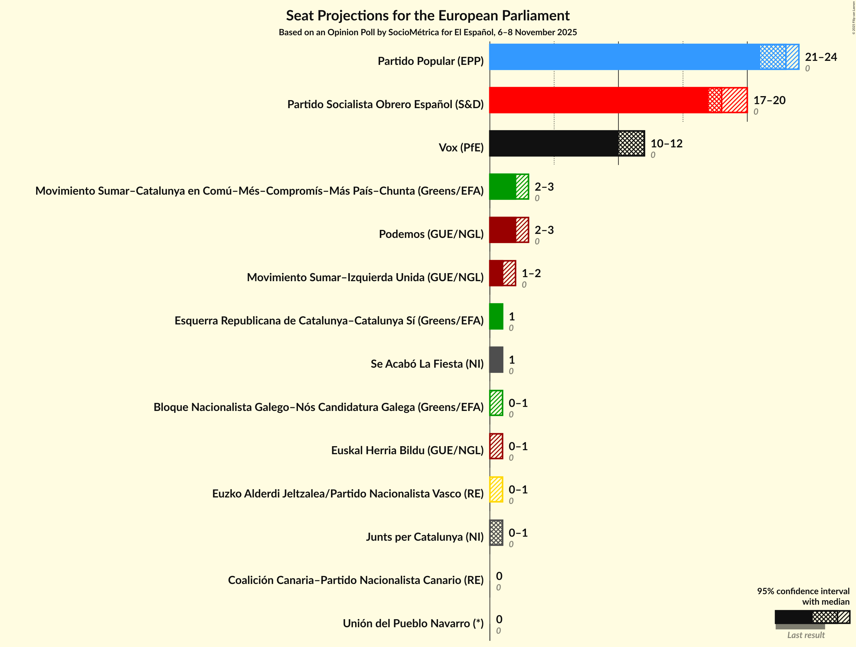 Graph with seats not yet produced