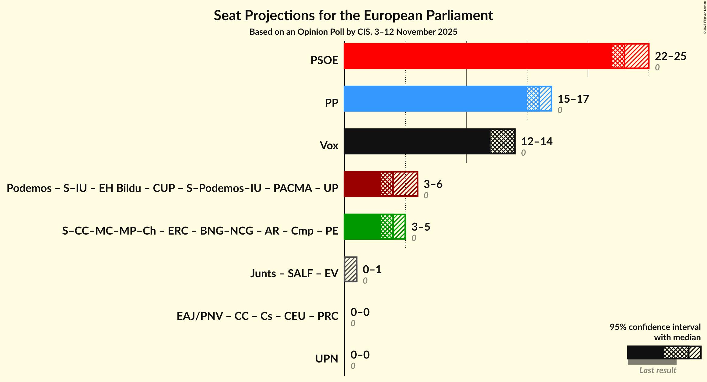 Graph with coalitions seats not yet produced