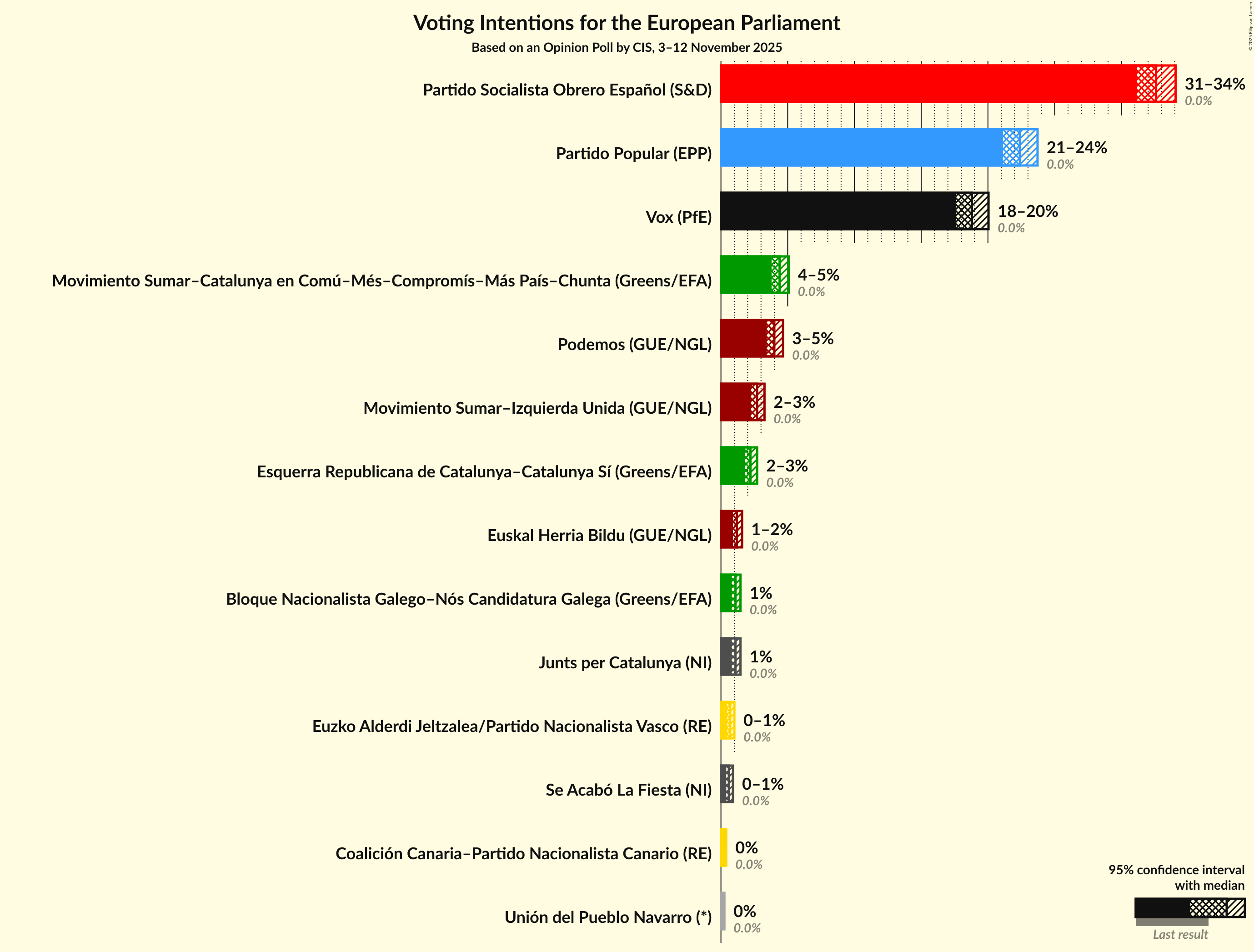 Graph with voting intentions not yet produced