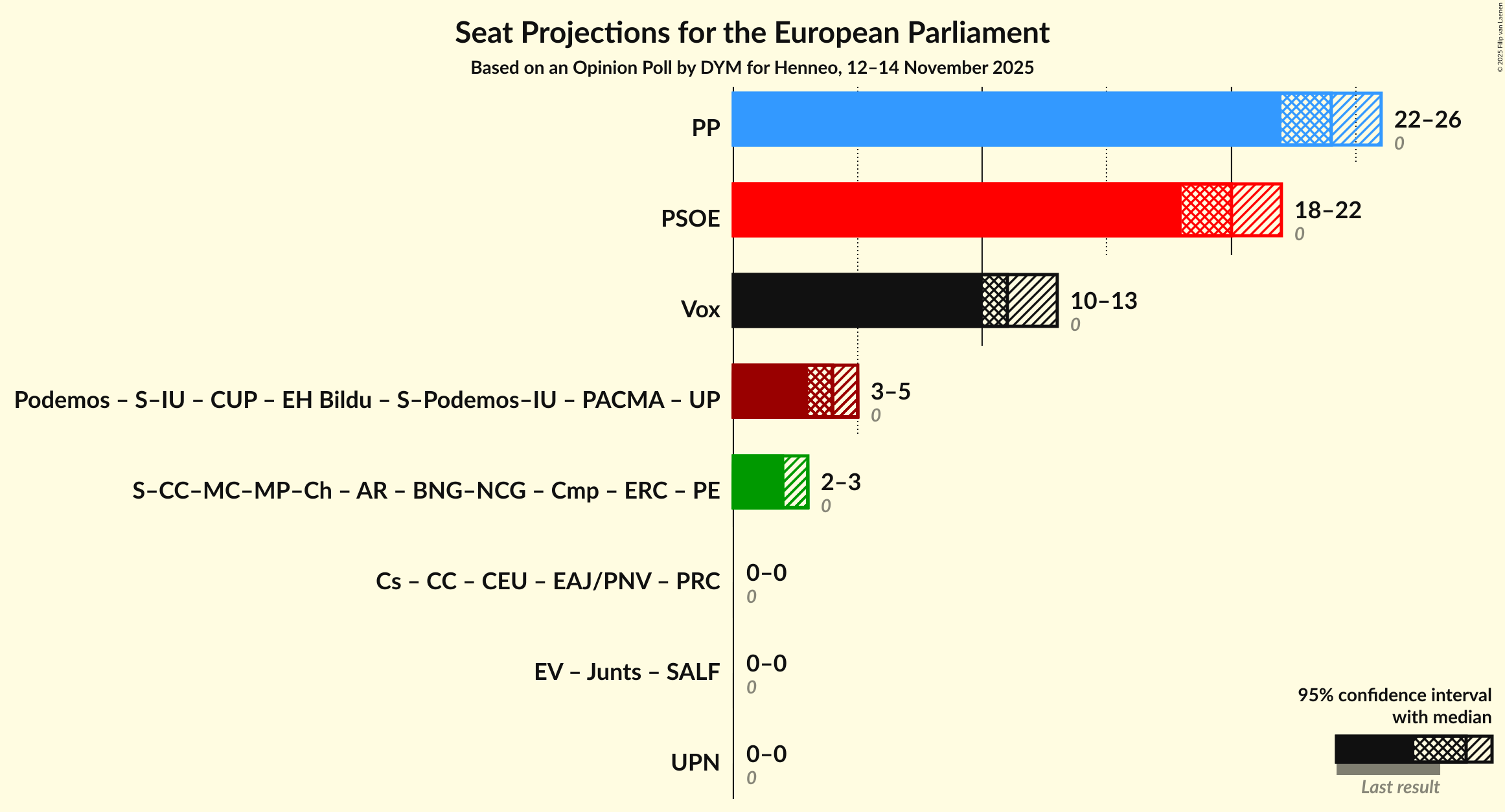 Graph with coalitions seats not yet produced