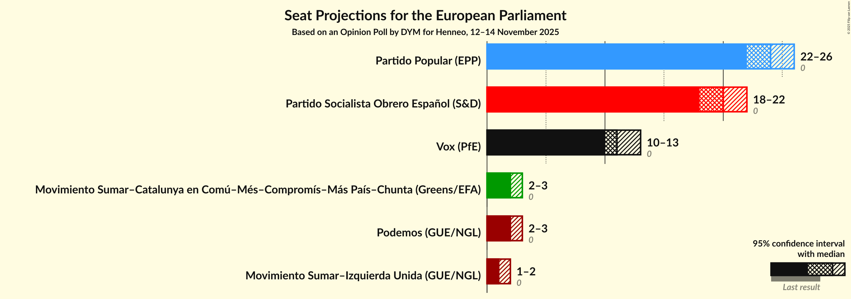 Graph with seats not yet produced