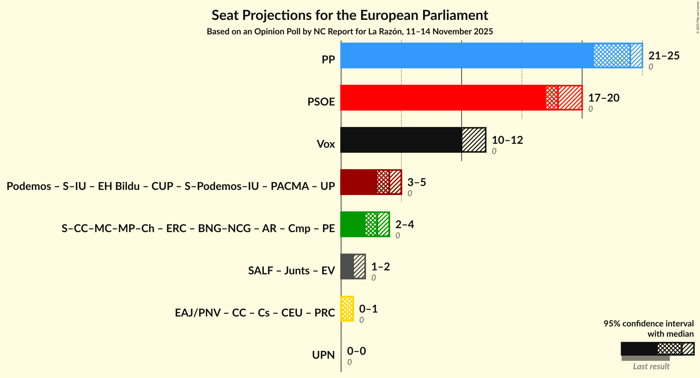 Graph with coalitions seats not yet produced