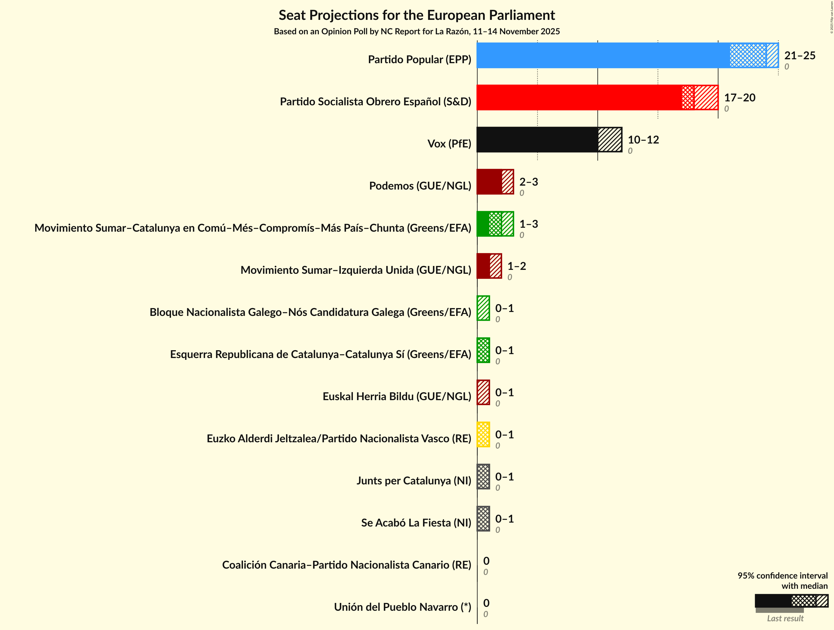 Graph with seats not yet produced
